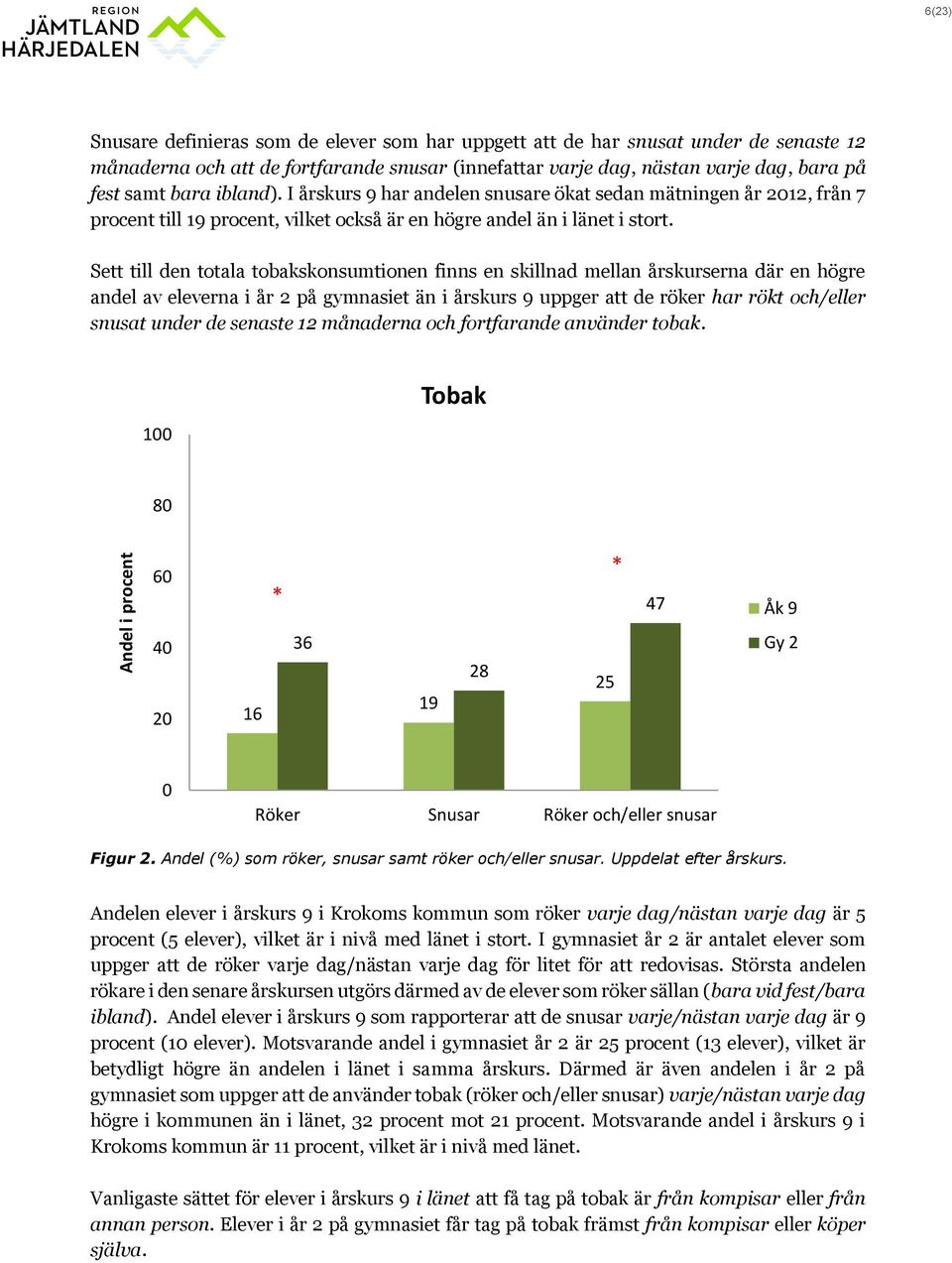 Sett till den totala tobakskonsumtionen finns en skillnad mellan årskurserna där en högre andel av eleverna i år 2 på gymnasiet än i årskurs 9 uppger att de röker har rökt och/eller snusat under de