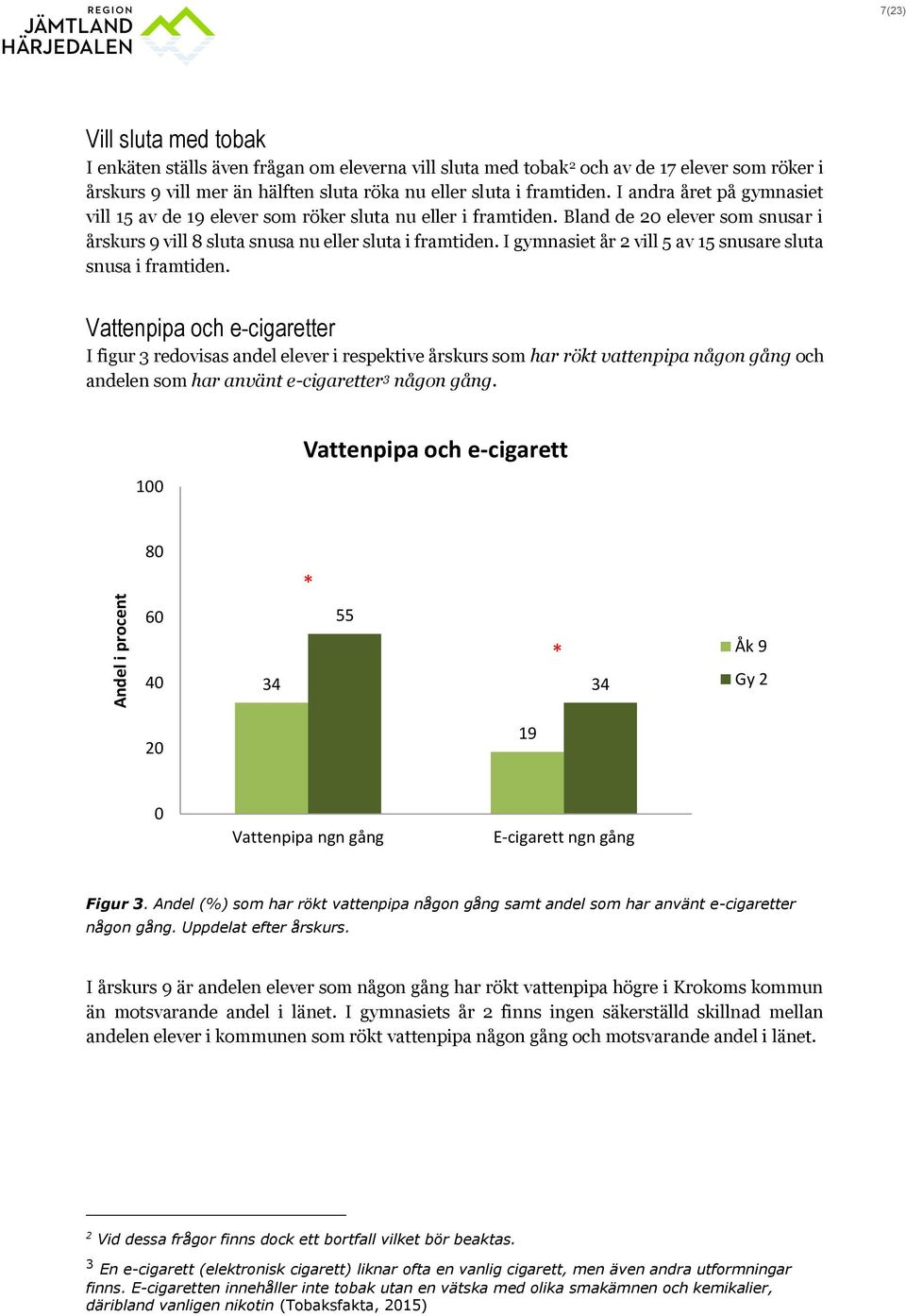 I gymnasiet år 2 vill 5 av 15 snusare sluta snusa i framtiden.