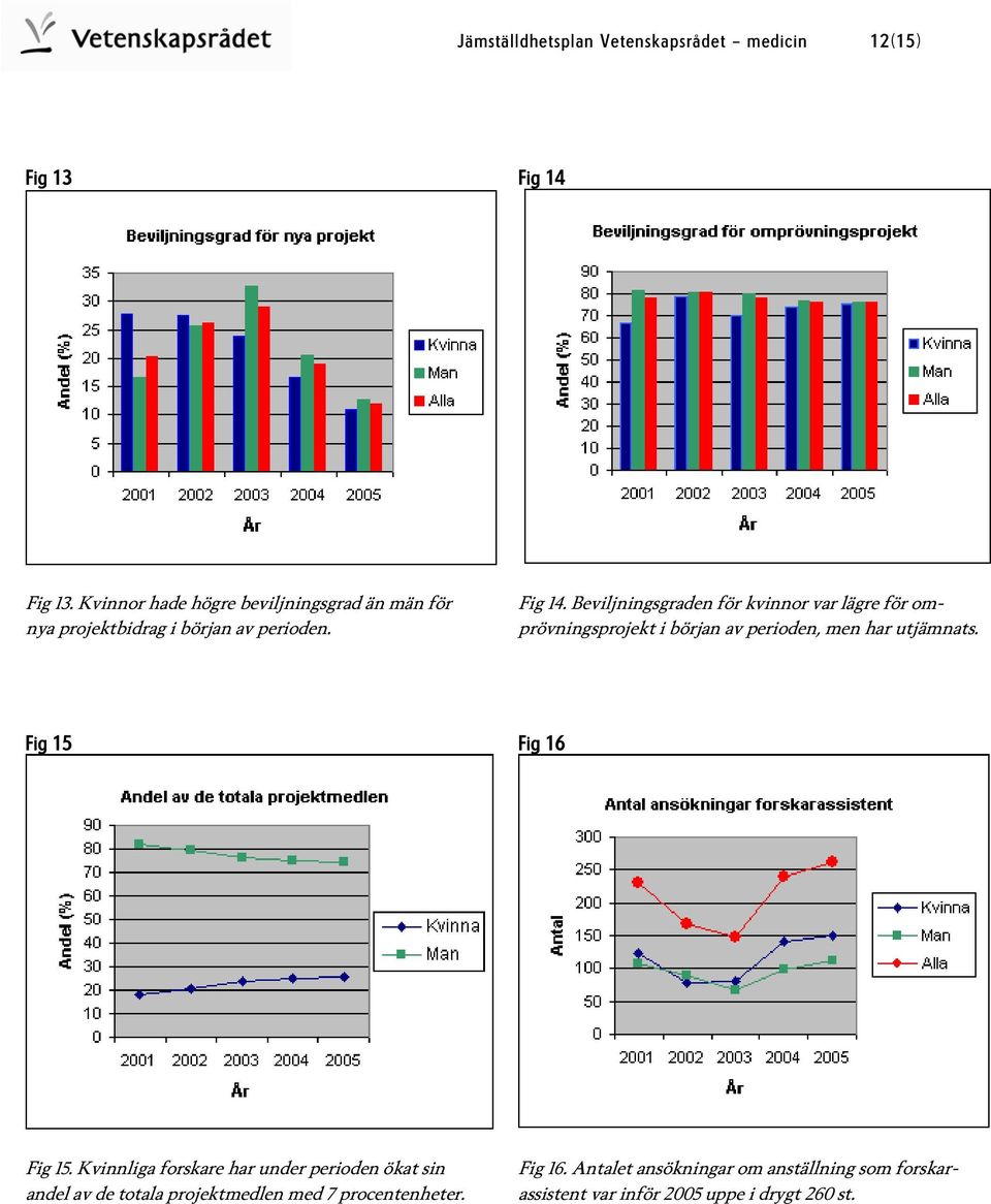 Beviljningsgraden för kvinnor var lägre för omprövningsprojekt i början av perioden, men har utjämnats.