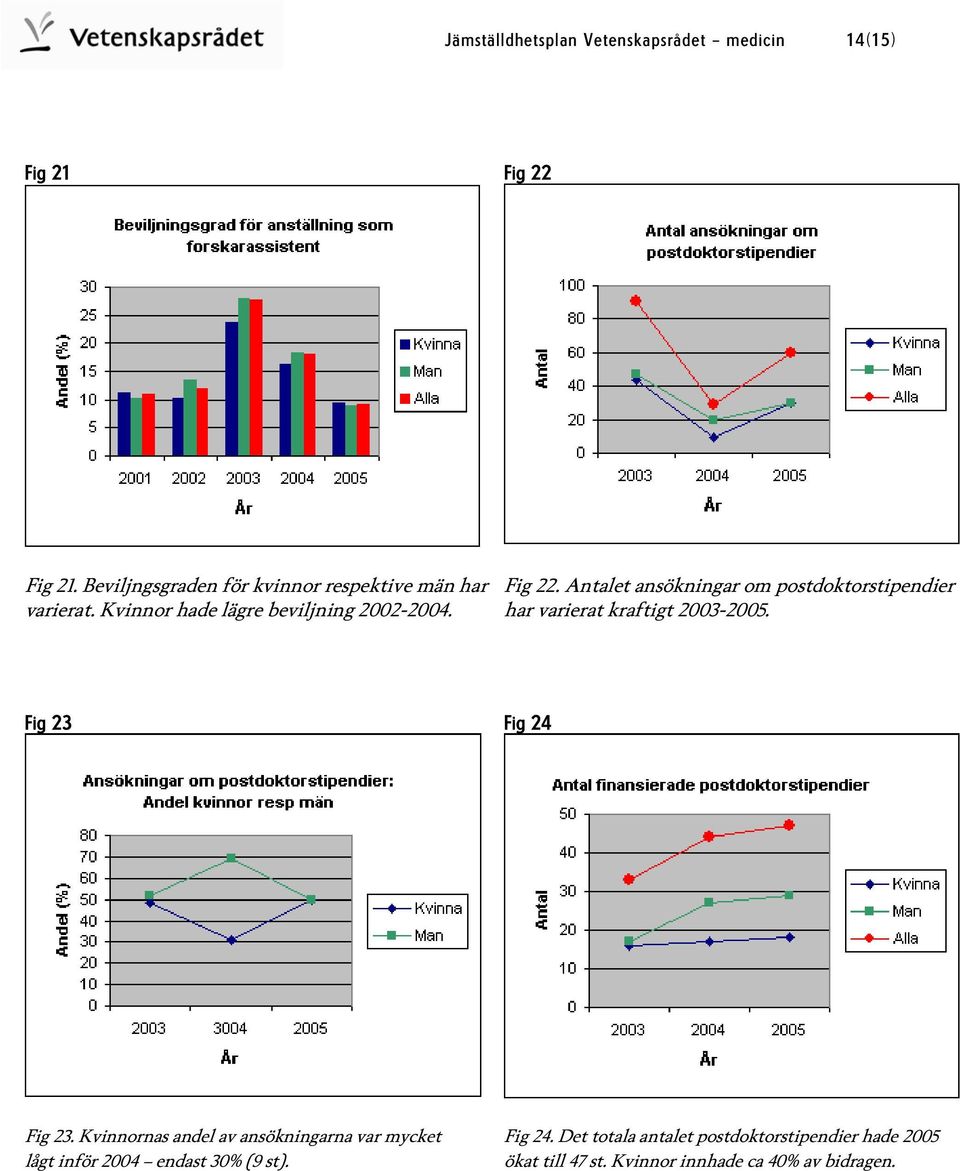 Kvinnor hade lägre beviljning 2002-2004. har varierat kraftigt 2003-2005. Fig 23 Fig 24 Fig 23.