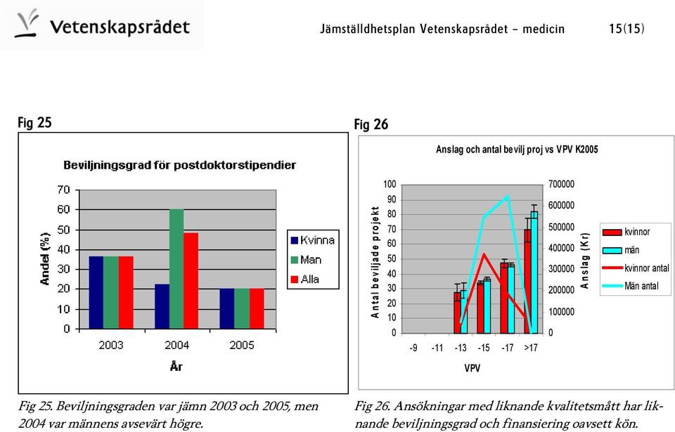 100000 0 Anslag (Kr) kvinnor män kvinnor antal Män antal Fig 25. Beviljningsgraden var jämn 2003 och 2005, men Fig 26.