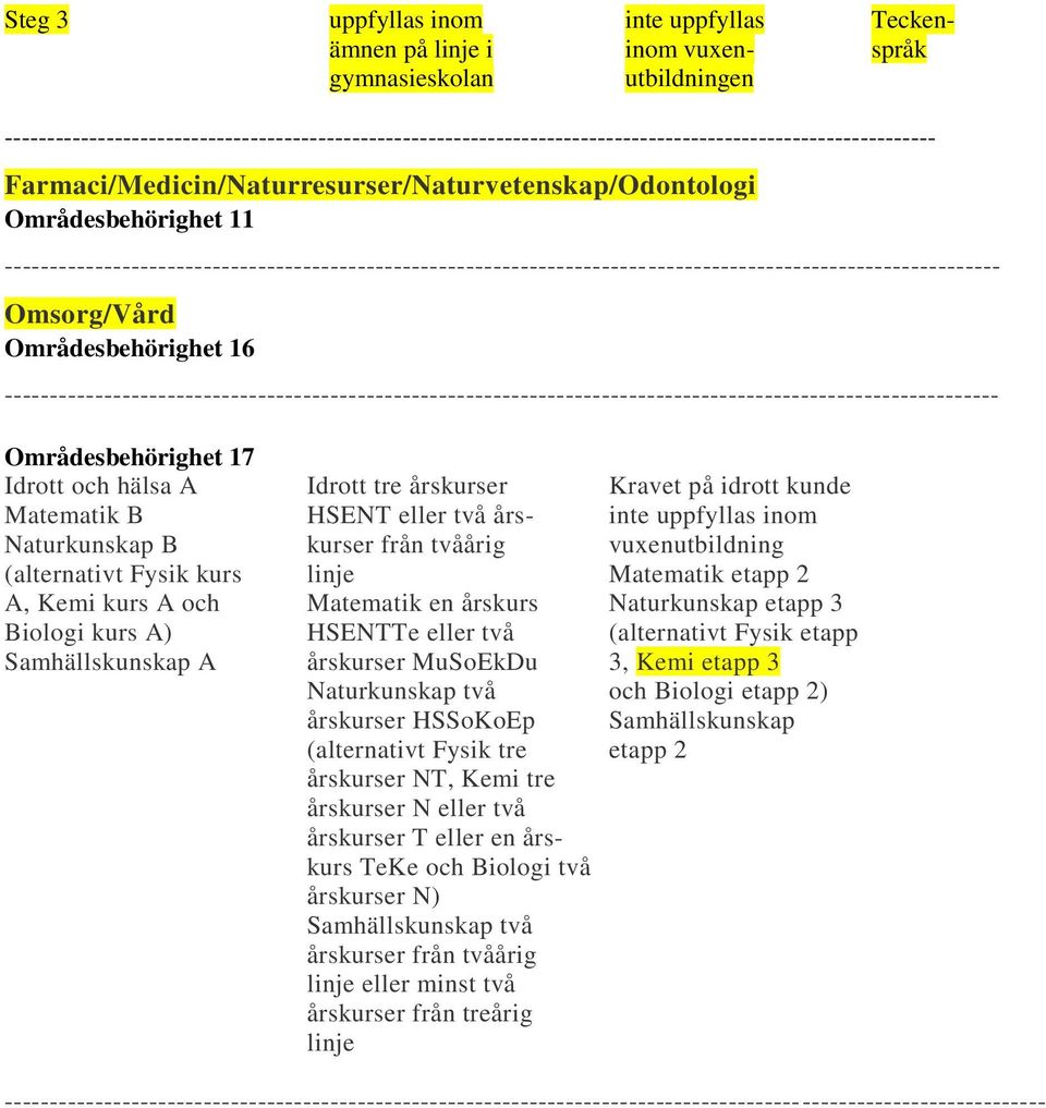-------------------------------------------------------------------------------------------------------------- Omsorg/Vård Områdesbehörighet 16