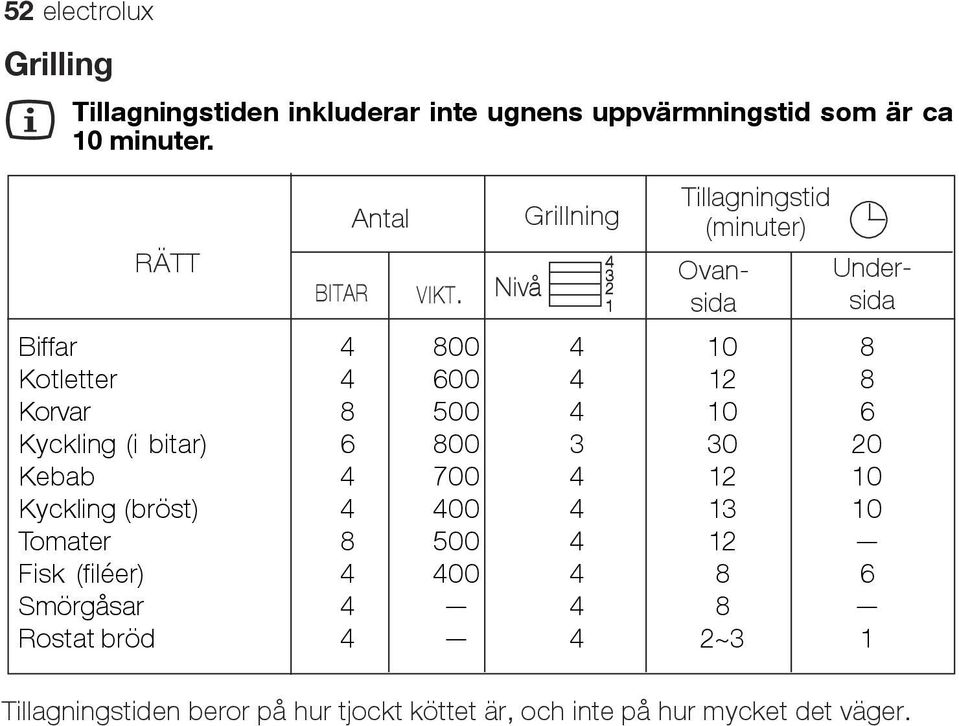 Kyckling (i bitar) 6 800 3 30 20 Kebab 4 700 4 12 10 Kyckling (bröst) 4 400 4 13 10 Tomater 8 500 4 12 Fisk (filéer) 4 400 4