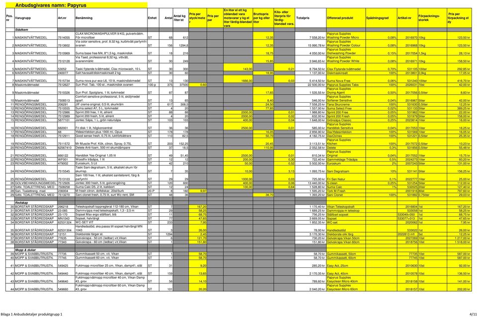 Fö micofibe ST 68 612 12,35 7 558,20 k Washing Powde Mico 0,08% 2016970 10kg 123,50 k 2 MASKINTVÄTTMEDEL 7513602 Via colo sensitive, pof. 8.