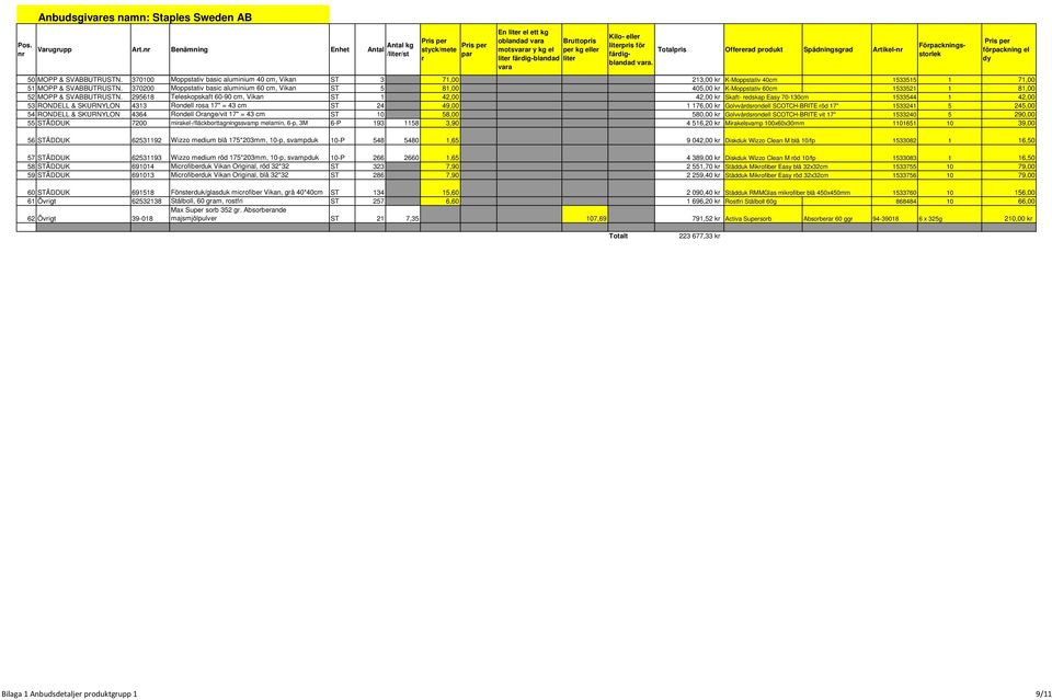 370200 Moppstativ basic aluminium 60 cm, Vikan ST 5 81,00 405,00 k K-Moppstativ 60cm 1533521 1 81,00 52 MOPP & SVABBUTRUSTN.