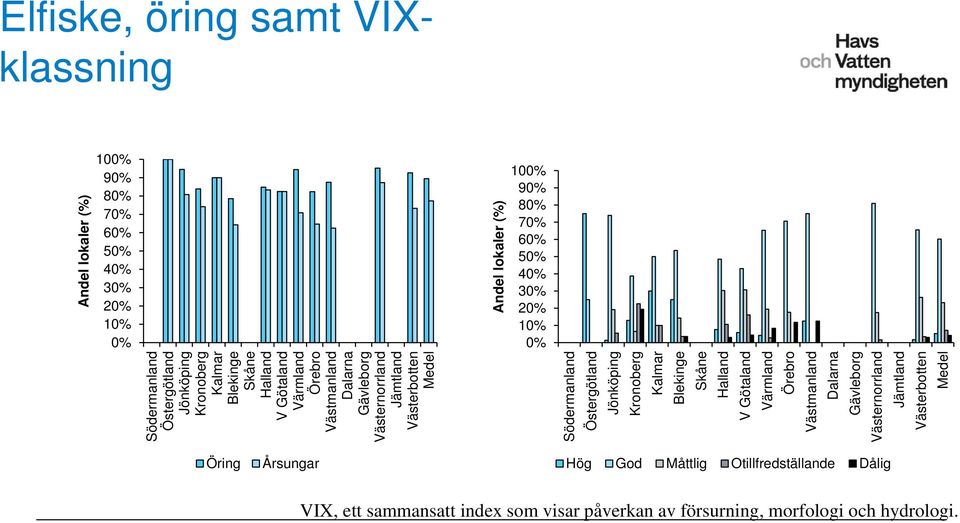 Jönköping Kronoberg Kalmar Blekinge Skåne Halland V Götaland Värmland Örebro Västmanland Dalarna Gävleborg Västernorrland Jämtland Västerbotten Medel Andel