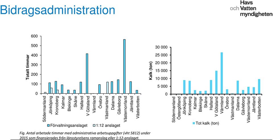Halland V Götaland Värmland Örebro Västmanland Dalarna Gävleborg Västernorrland Jämtland Västerbotten Totalt timmar Förvaltningsanslaget 1:12 anslaget