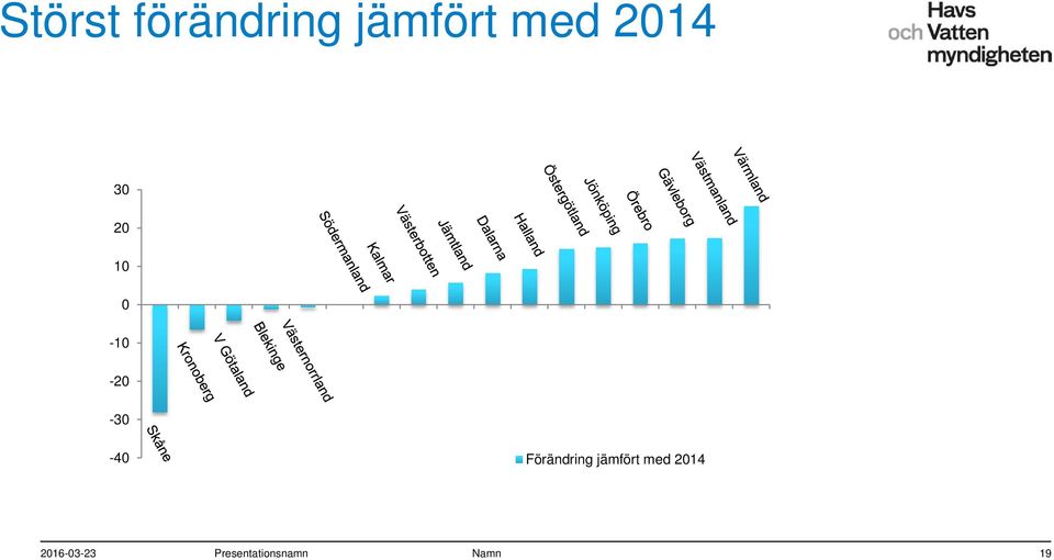 Förändring jämfört med 214