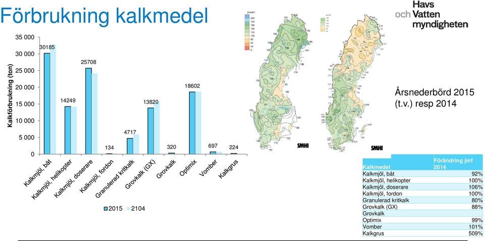 ) resp 214 Förändring jmf Kalkmedel 214 Kalkmjöl, båt 92% Kalkmjöl, helikopter 1%