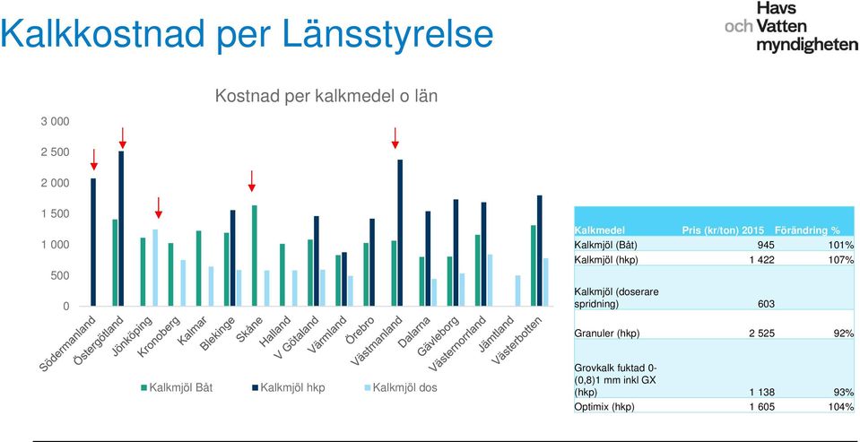 Kalkmjöl (doserare spridning) 63 Granuler (hkp) 2 525 92% Kalkmjöl Båt Kalkmjöl