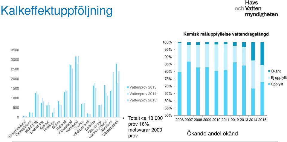 Vattenprov 215 75% 7% 65% 6% Ej uppfyllt Uppfyllt 5 55% Totalt ca 13