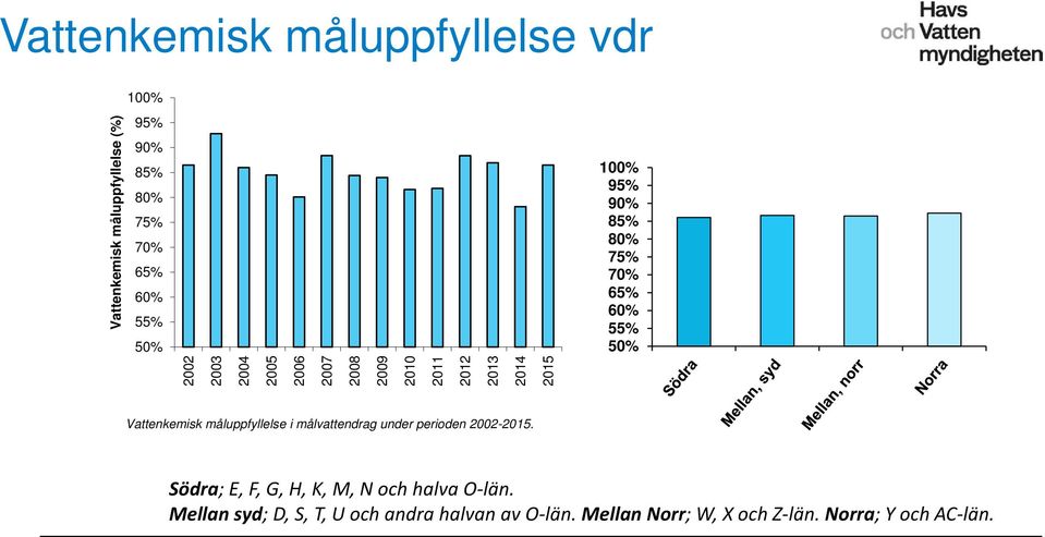 Vattenkemisk måluppfyllelse i målvattendrag under perioden 22-215.