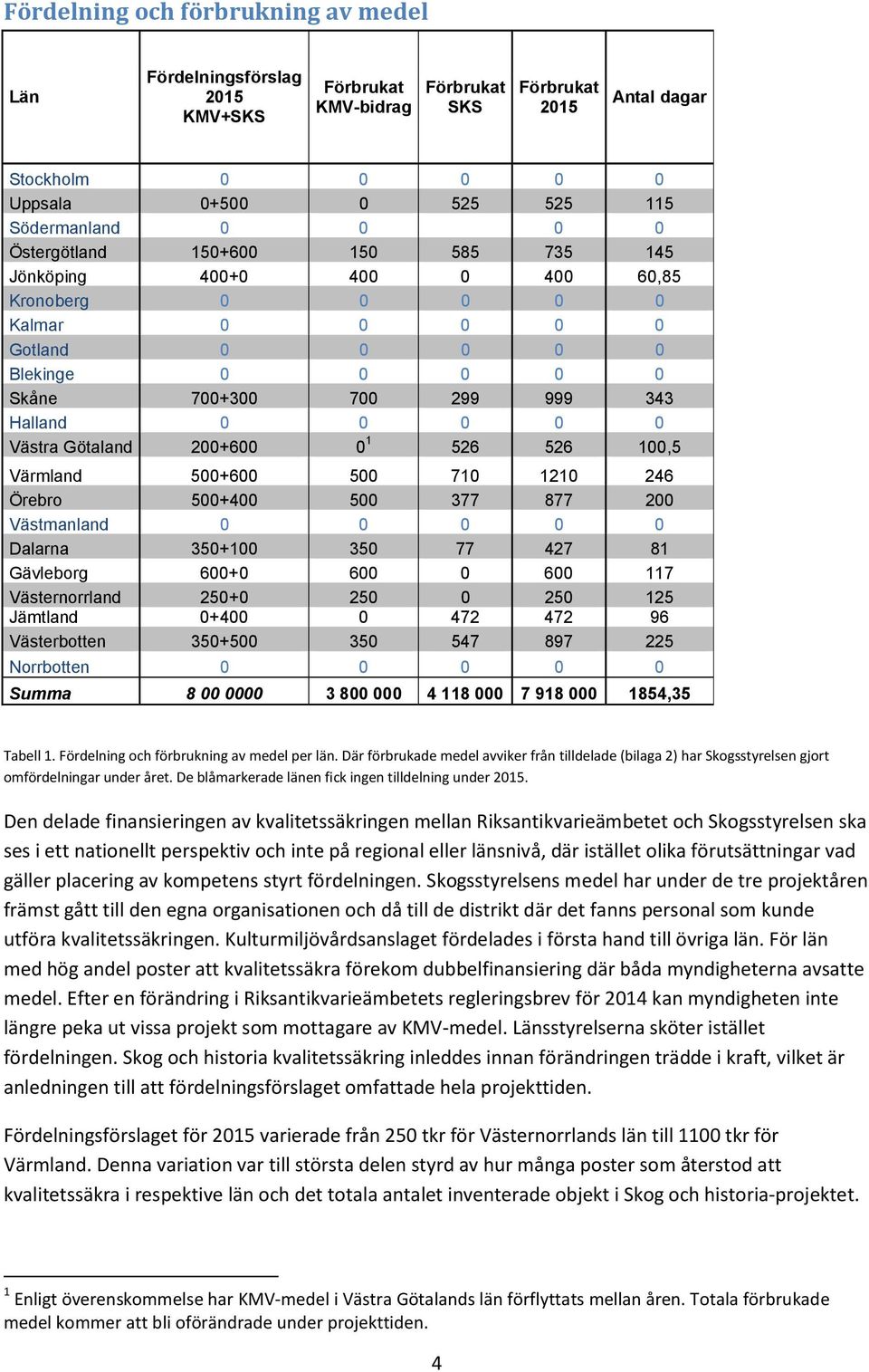 Västra Götaland 200+600 0 1 526 526 100,5 Värmland 500+600 500 710 1210 246 Örebro 500+400 500 377 877 200 Västmanland 0 0 0 0 0 Dalarna 350+100 350 77 427 81 Gävleborg 600+0 600 0 600 117