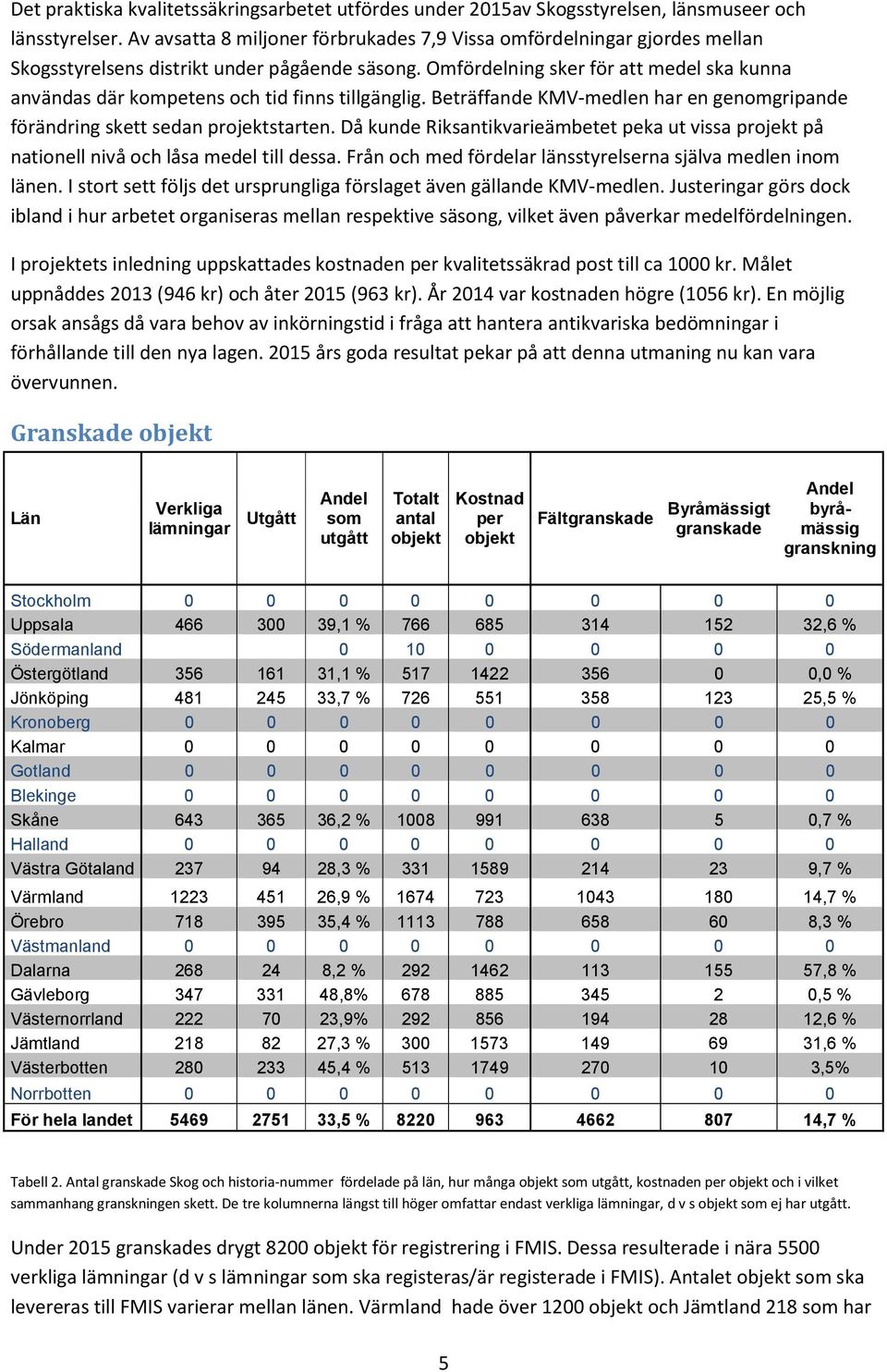 Omfördelning sker för att medel ska kunna användas där kompetens och tid finns tillgänglig. Beträffande KMV medlen har en genomgripande förändring skett sedan projektstarten.