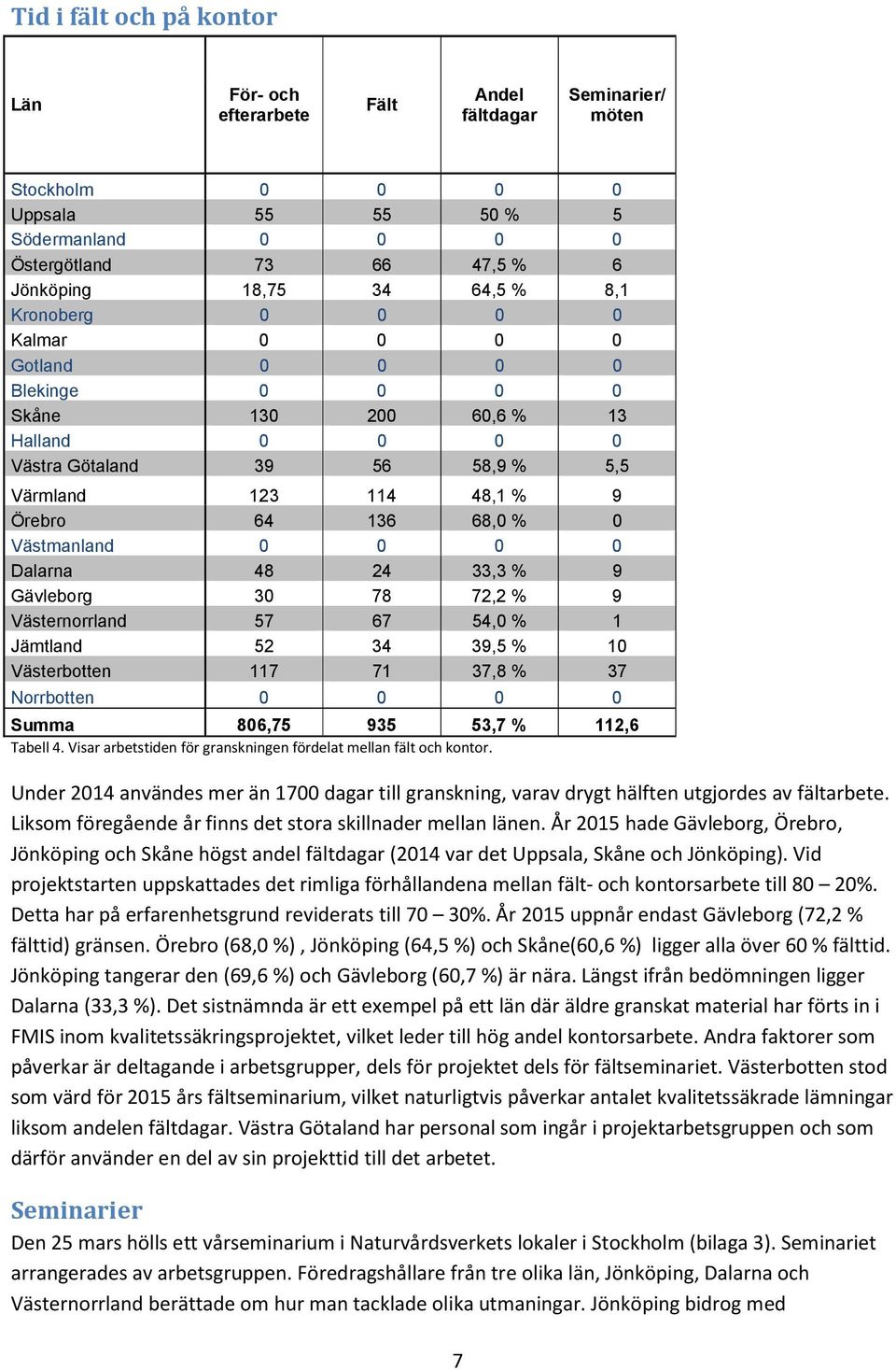 Västmanland 0 0 0 0 Dalarna 48 24 33,3 % 9 Gävleborg 30 78 72,2 % 9 Västernorrland 57 67 54,0 % 1 Jämtland 52 34 39,5 % 10 Västerbotten 117 71 37,8 % 37 Norrbotten 0 0 0 0 Summa 806,75 935 53,7 %