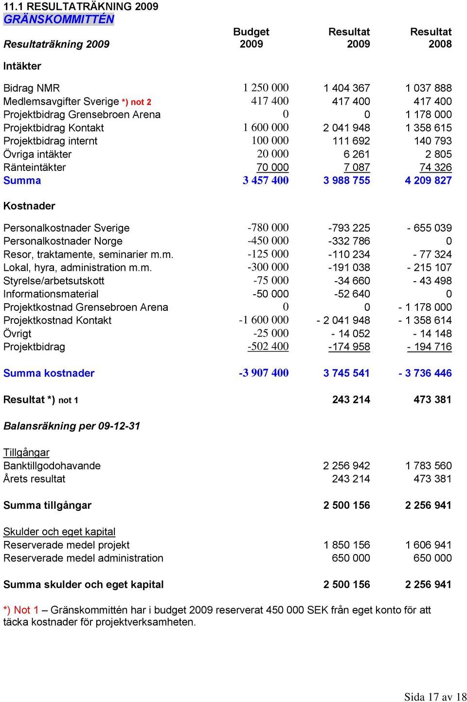 Summa 3 457 400 3 988 755 4 209 827 Kostnader Personalkostnader Sverige -780 000-793 225-655 039 Personalkostnader Norge -450 000-332 786 0 Resor, traktamente, seminarier m.m. -25 000-0 234-77 324 Lokal, hyra, administration m.