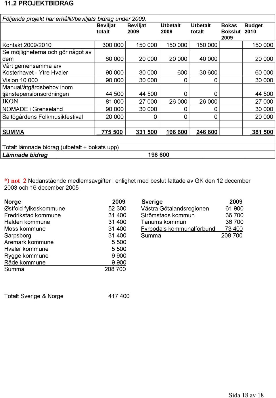 000 40 000 20 000 Vårt gemensamma arv Kosterhavet - Ytre Hvaler 90 000 30 000 600 30 600 60 000 Vision 0 000 90 000 30 000 0 0 30 000 Manual/åtgärdsbehov inom tjänstepensionsordningen 44 500 44 500 0