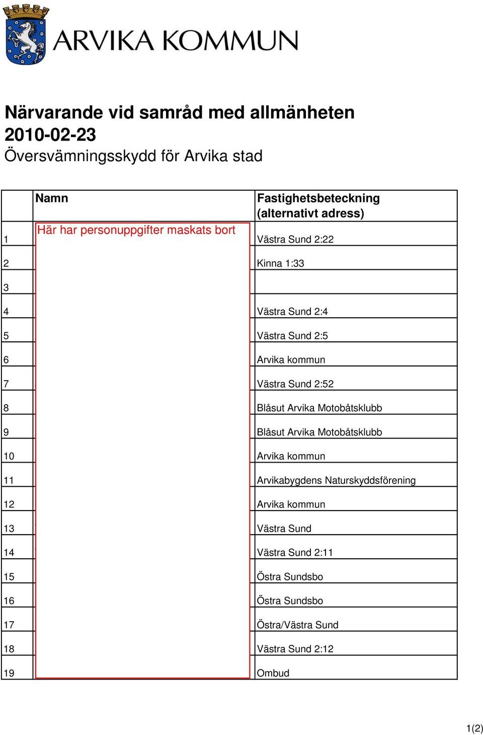 Abi-Charlotte Markfjäll Blåsut Arvika Motobåtsklubb 10 Anders Jonasson Arvika kommun 11 Per Larsson Arvikabygdens Naturskyddsförening 12 Olov Hallén Arvika kommun 13 Thorbjörn Nilsson Västra