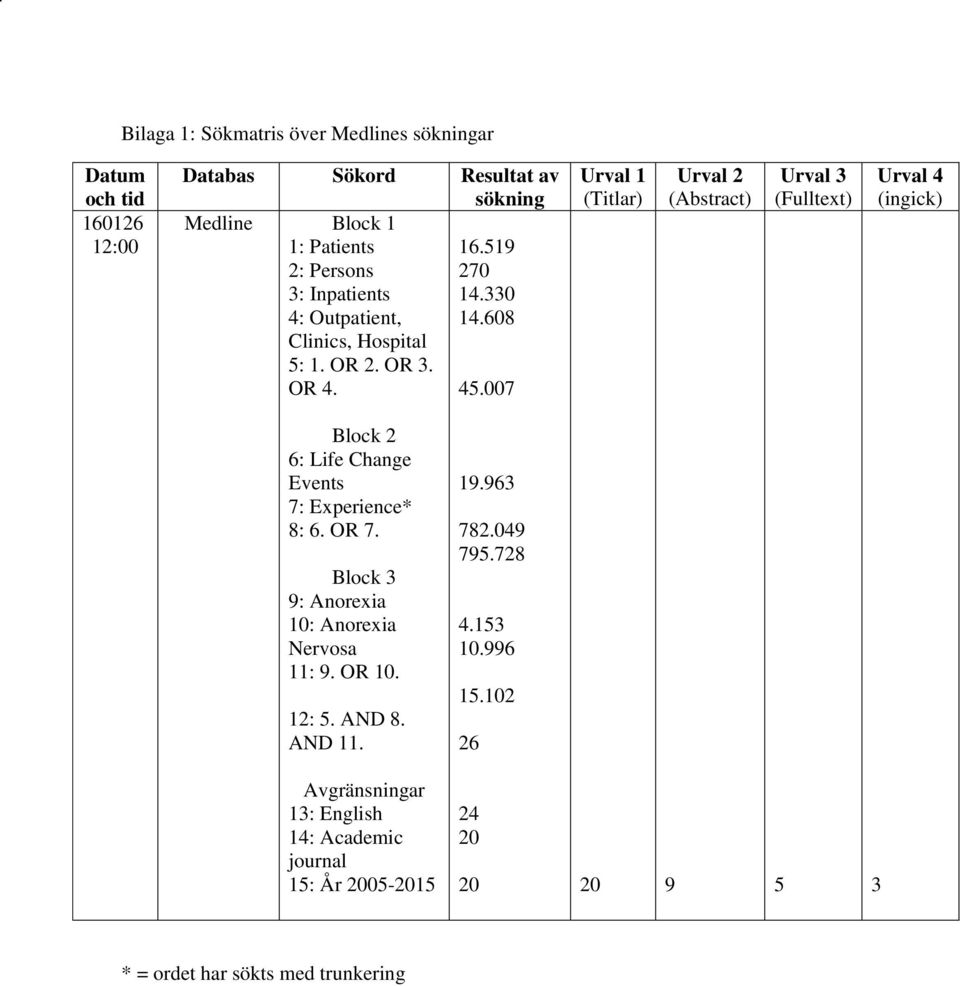 007 Urval 1 (Titlar) Urval 2 (Abstract) Urval 3 (Fulltext) Urval 4 (ingick) Block 2 6: Life Change Events 7: Experience* 8: 6. OR 7.