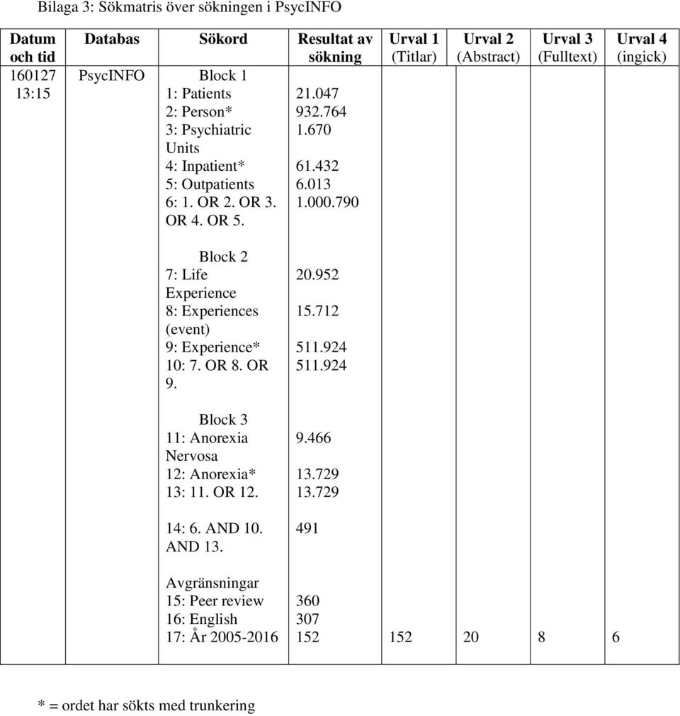 Urval 1 (Titlar) Urval 2 (Abstract) Urval 3 (Fulltext) Urval 4 (ingick) Block 2 7: Life Experience 8: Experiences (event) 9: Experience* 10: 7. OR 8. OR 9.