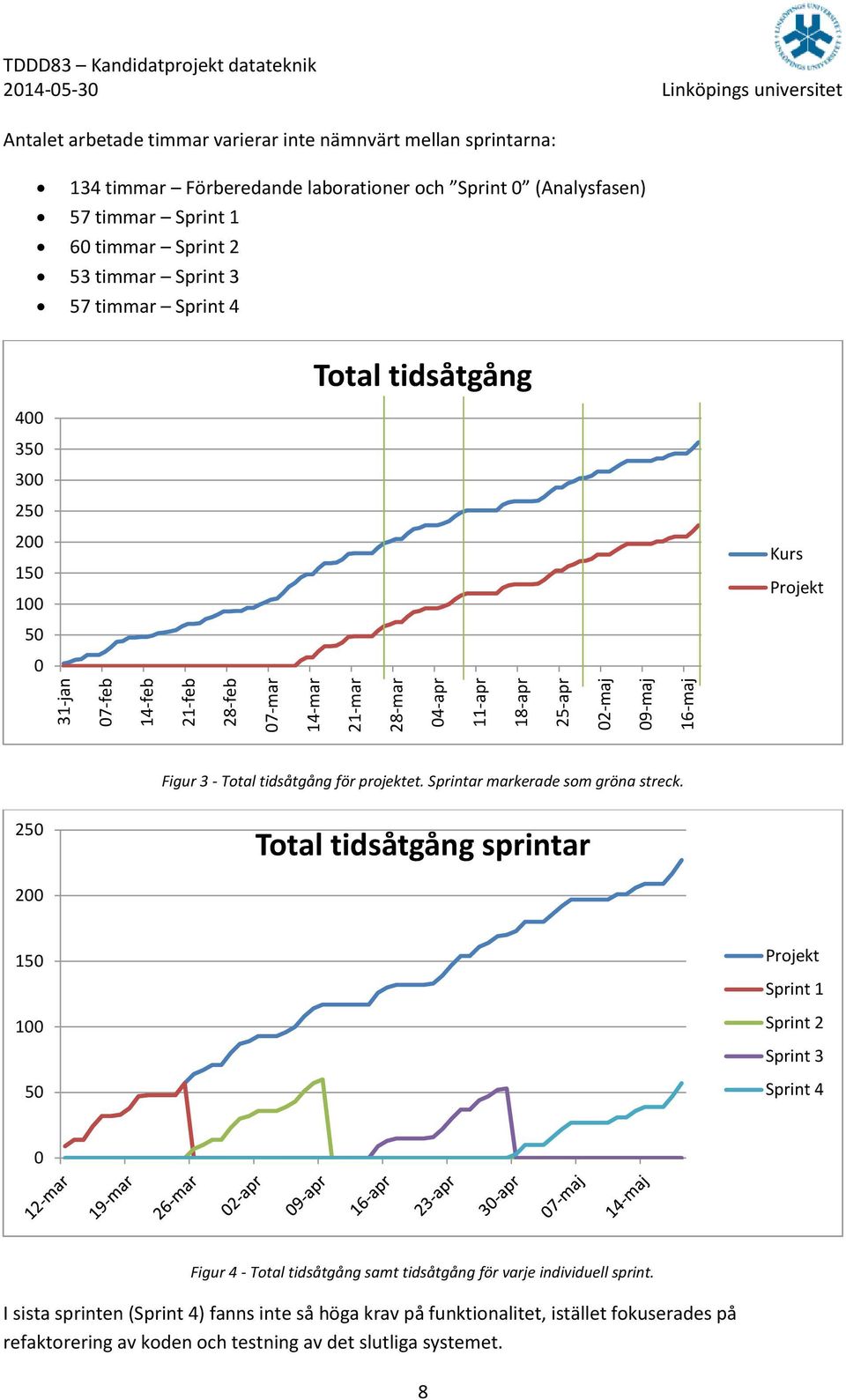 0 Kurs Projekt Figur 3 - Total tidsåtgång för projektet. Sprintar markerade som gröna streck.