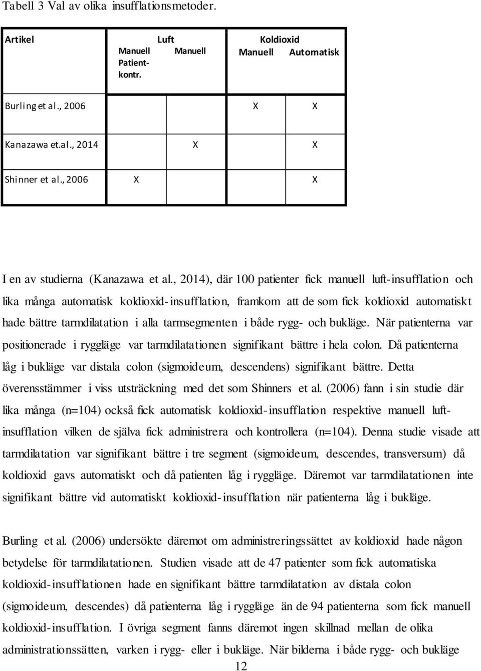 , 2014), där 100 patienter fick manuell luft-insufflation och lika många automatisk koldioxid-insufflation, framkom att de som fick koldioxid automatiskt hade bättre tarmdilatation i alla