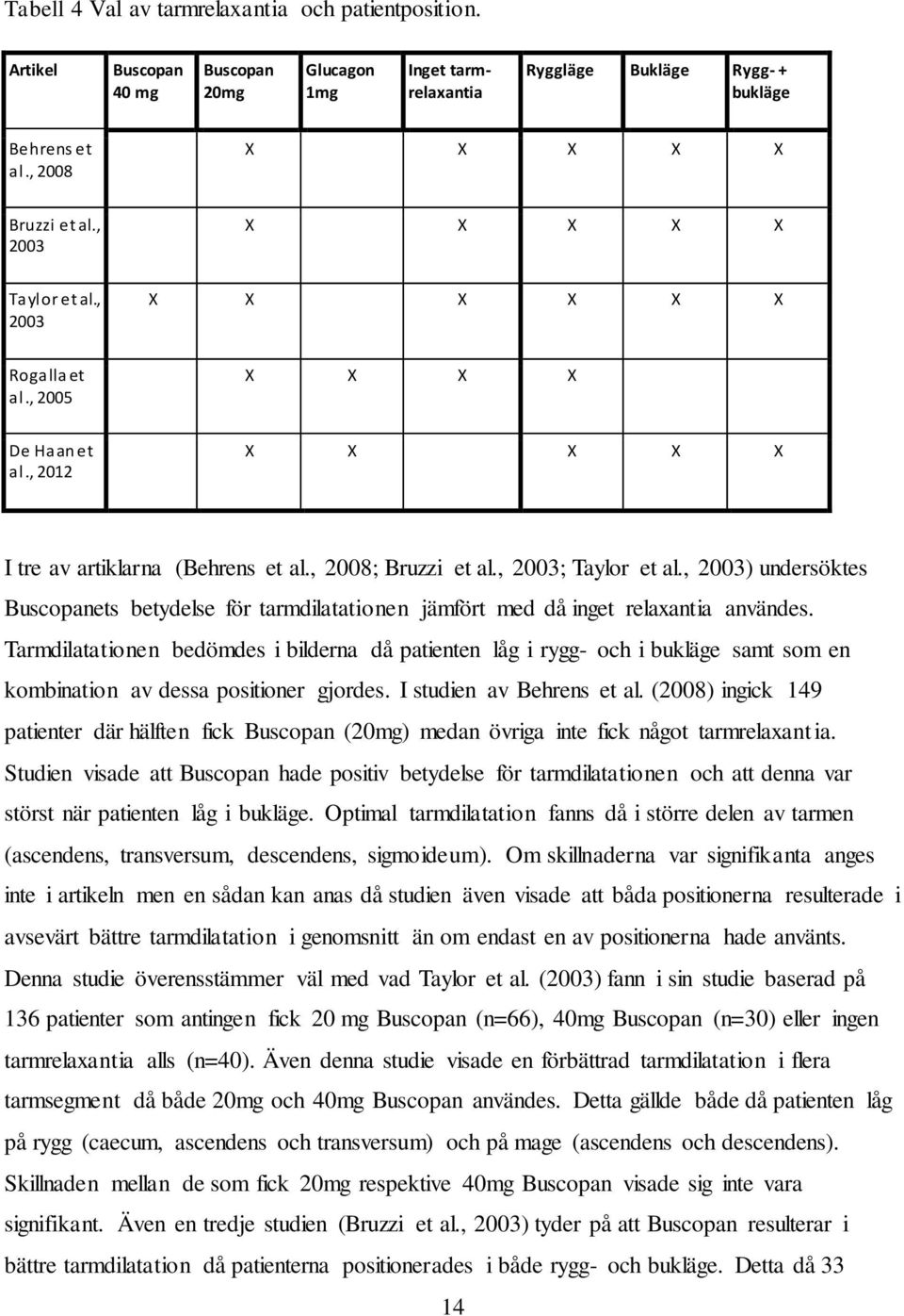 , 2003) undersöktes Buscopanets betydelse för tarmdilatationen jämfört med då inget relaxantia användes.