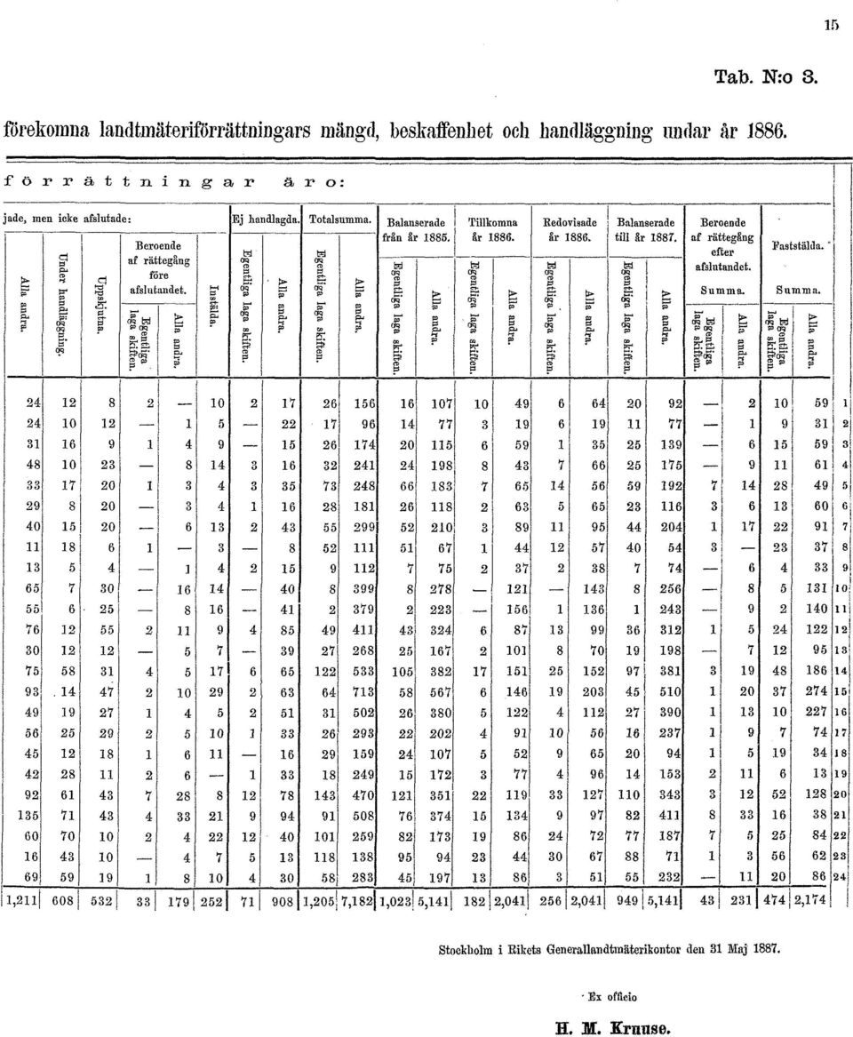 beskaffenhet och handläggning undar år 1886.