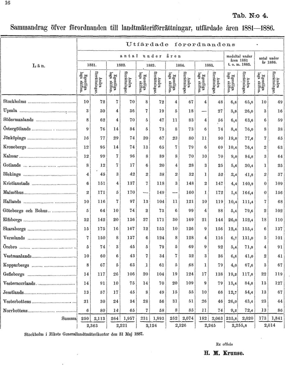 landtmäteriförrättningar, utfärdade åren 1881