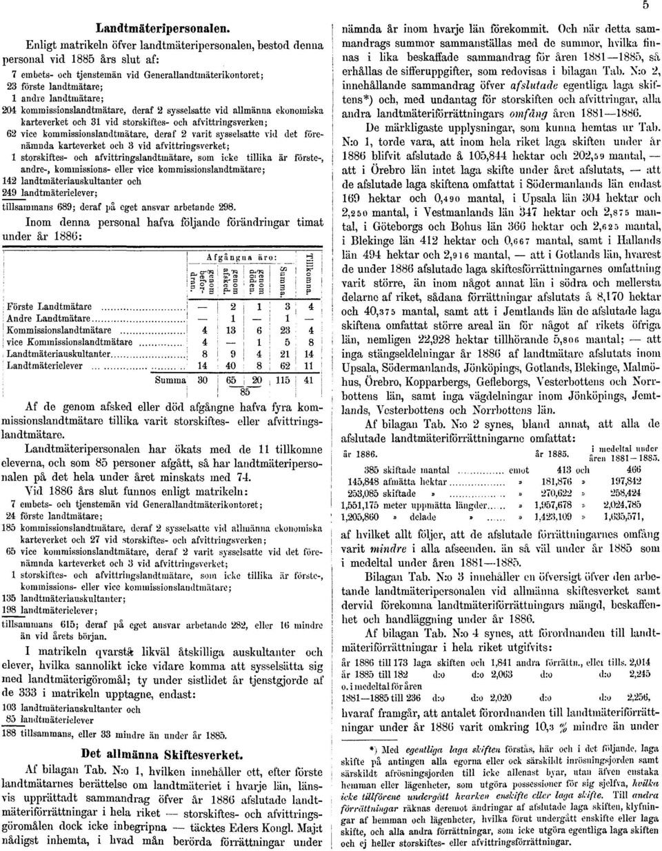 kommissionslandtmätare, deraf 2 sysselsatte vid allmänna ekonomiska karteverket och 31 vid storskiftes- och afvittringsverken; 62 vice kommissionslandtmätare, deraf 2 varit sysselsatte vid det