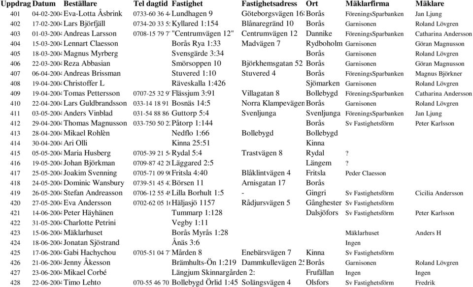 FöreningsSparbanken Catharina Andersson 404 15-03-2004Lennart Claesson Borås Rya 1:33 Madvägen 7 Rydboholm Garnisonen Göran Magnusson 405 18-03-2004Magnus Myrberg Svensgärde 3:34 Borås Garnisonen