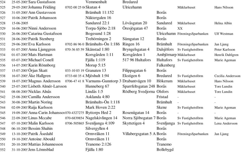 26-06-2005Catarina Gustafsson Bogesund 1:28 Ulricehamn FöreningsSparbanken Ulf Westman 531 28-06-2005Patrik Stenberg Trehörningen 2 Sämgatan 12 Borås 532 29-06-2005Eva Karlsson 0702-86 96