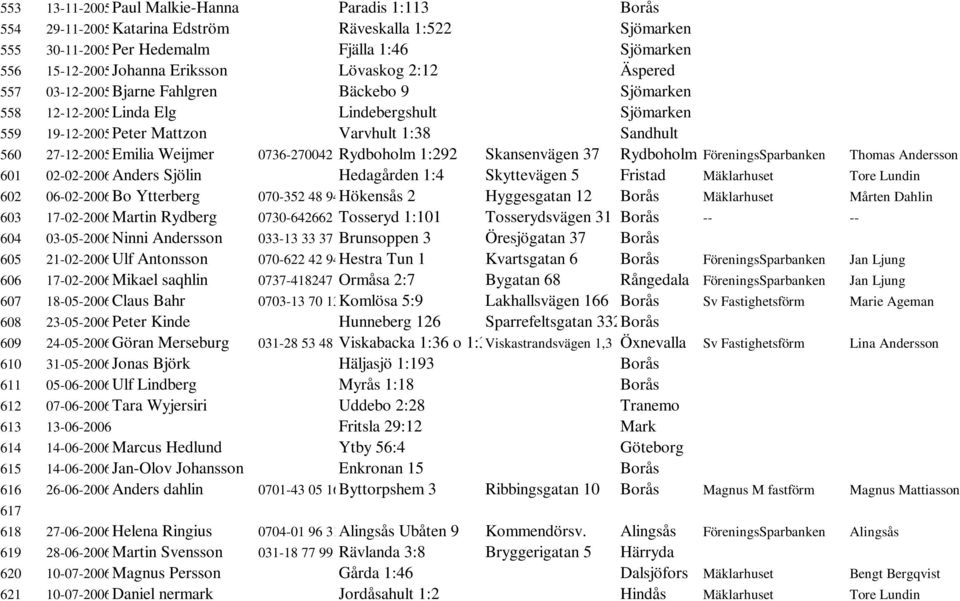 0736-270042 Rydboholm 1:292 Skansenvägen 37 Rydboholm FöreningsSparbanken Thomas Andersson 601 02-02-2006Anders Sjölin Hedagården 1:4 Skyttevägen 5 Fristad Mäklarhuset Tore Lundin 602 06-02-2006Bo