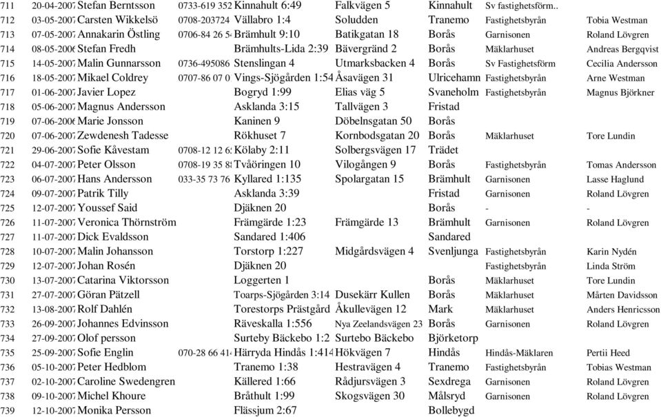 Roland Lövgren 714 08-05-2006Stefan Fredh Brämhults-Lida 2:39 Bävergränd 2 Borås Mäklarhuset Andreas Bergqvist 715 14-05-2007Malin Gunnarsson 0736-495086 Stenslingan 4 Utmarksbacken 4 Borås Sv