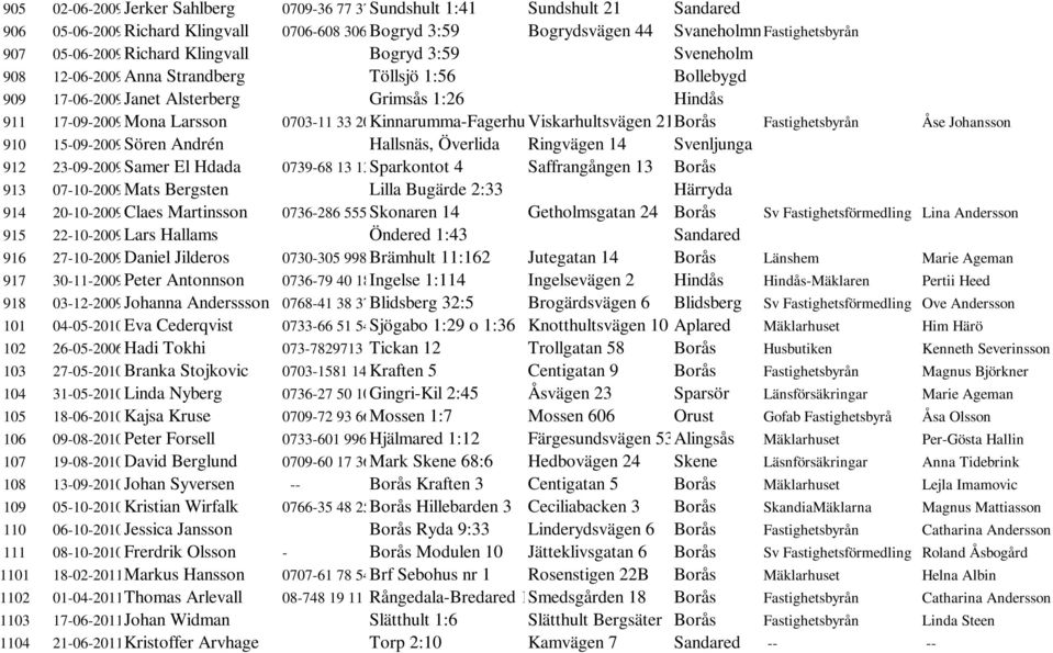 20Kinnarumma-Fagerhult Viskarhultsvägen 2:170 21Borås Fastighetsbyrån Åse Johansson 910 15-09-2009Sören Andrén Hallsnäs, Överlida Ringvägen 14 Svenljunga 912 23-09-2009Samer El Hdada 0739-68 13