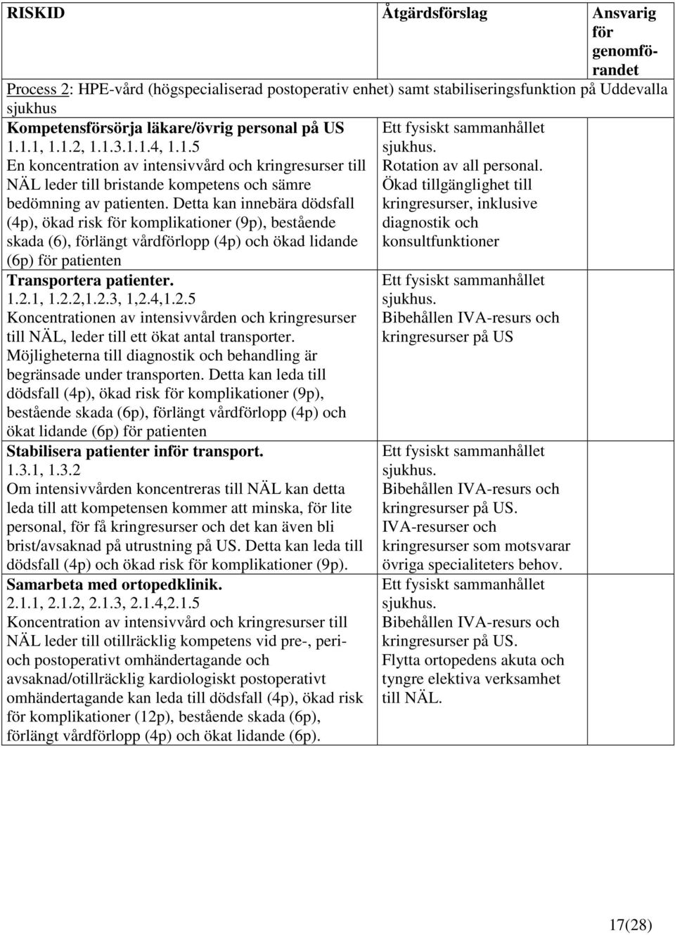 Detta kan innebära dödsfall (4p), ökad risk för komplikationer (9p), bestående skada (6), förlängt vårdförlopp (4p) och ökad lidande (6p) för patienten Transportera patienter. 1.2.1, 1.2.2,1.2.3, 1,2.