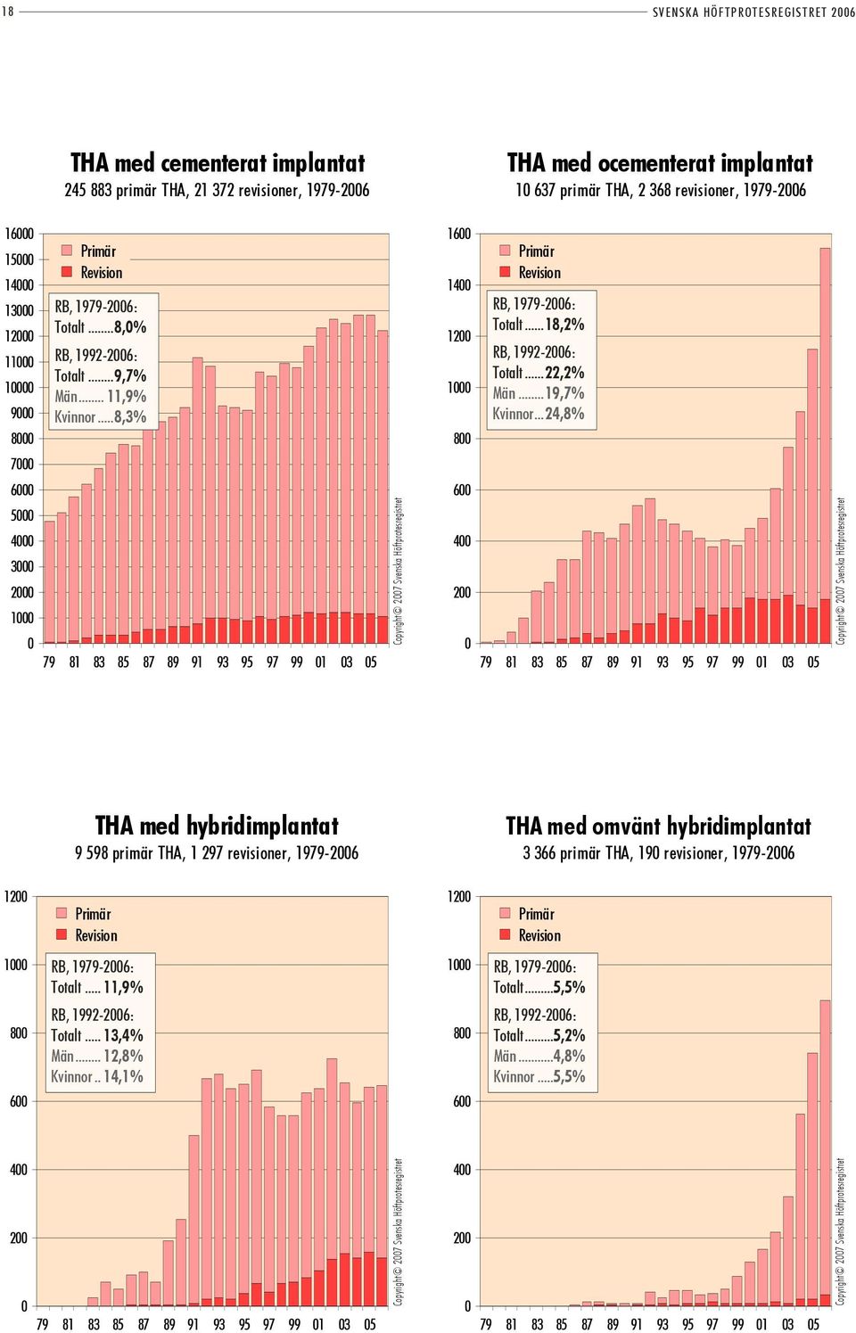 ..8,3% 1600 1400 1200 0 0 Primär Revision RB, 1979-2006: Totalt...18,2% RB, 1992-2006: Totalt...22,2% Män...19,7% Kvinnor.