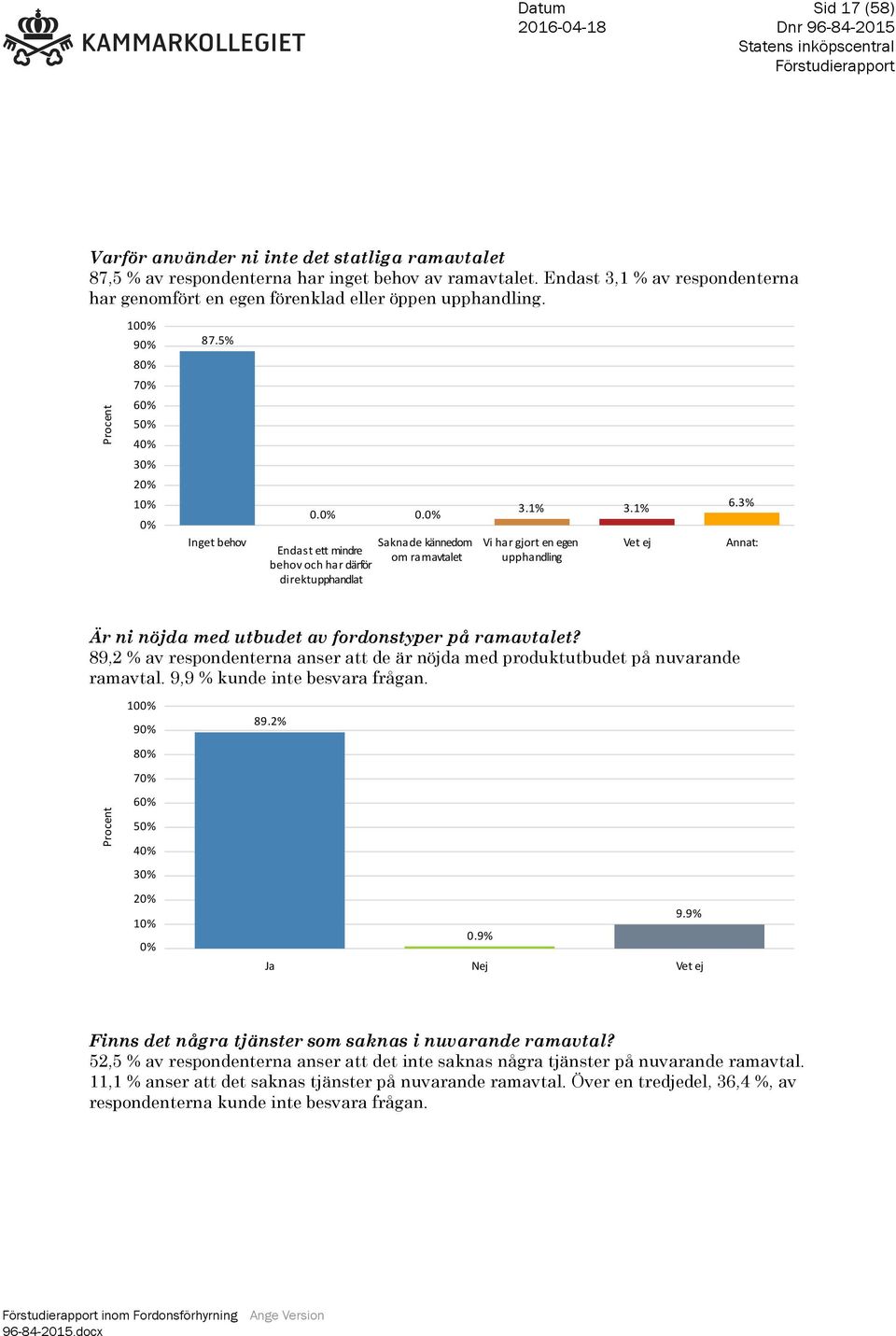 Inget behov 0.0% 0.0% Saknade kännedom Endast ett mindre om ramavtalet behov och har därför direktupphandlat 3.1% 3.1% Vi har gjort en egen upphandling Vet ej 6.