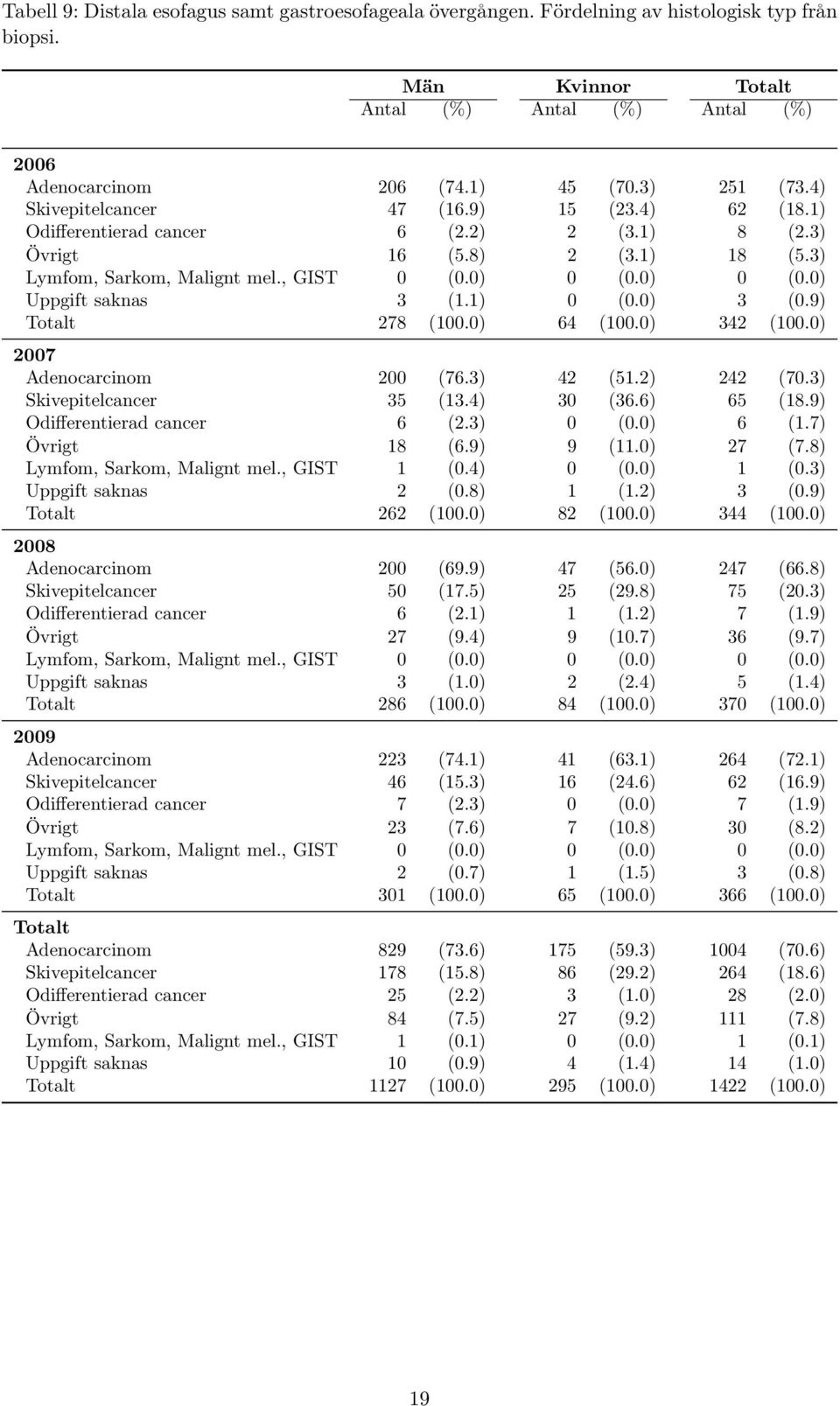 0) 0 (0.0) Uppgift saknas 3 (1.1) 0 (0.0) 3 (0.9) Totalt 278 (100.0) 64 (100.0) 342 (100.0) 2007 Adenocarcinom 200 (76.3) 42 (51.2) 242 (70.3) Skivepitelcancer 35 (13.4) 30 (36.6) 65 (18.