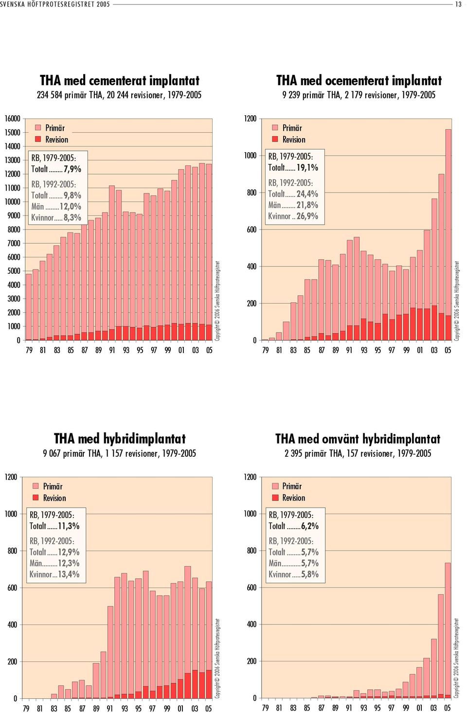 .. 19,1% RB, 1992-2005: Totalt... 24,4% Män... 21,8% Kvinnor.