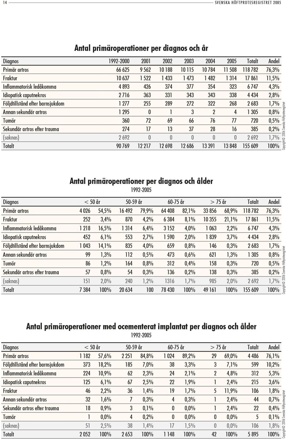289 272 322 268 2 683 Annan sekundär artros 1 2 0 1 3 2 4 1 305 Tumör 360 72 69 66 76 77 720 Sekundär artros efter trauma 274 17 13 37 28 16 3 (saknas) 2 692 0 0 0 0 0 2 692 Totalt 769 12 217 12 698
