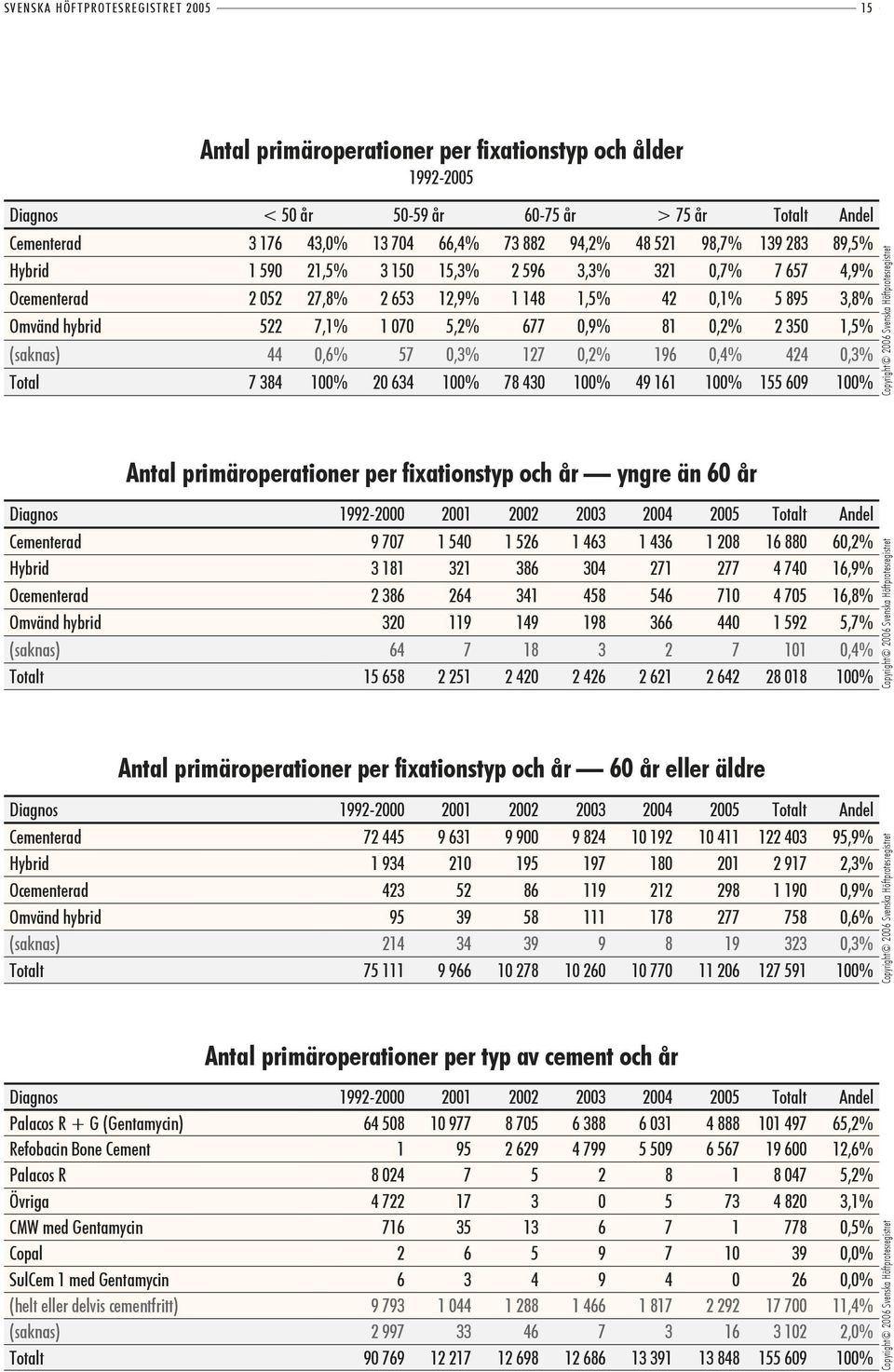 81 0,2% 2 350 1,5% (saknas) 44 0,6% 57 0,3% 127 0,2% 196 0,4% 424 0,3% Total 7 384 % 20 634 % 78 430 % 49 161 % 155 609 % Antal primäroperationer per fixationstyp och år yngre än 60 år Diagnos