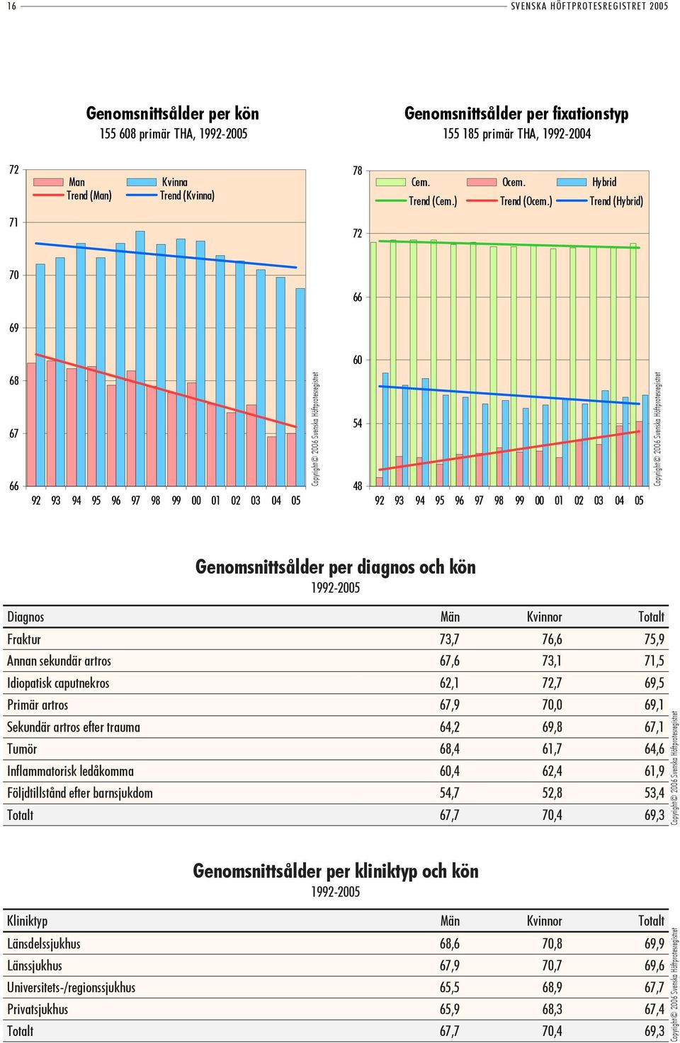 ) Trend (Hybrid) 71 72 70 66 69 60 68 67 66 92 93 94 96 97 98 99 00 01 02 03 04 05 54 48 92 93 94 96 97 98 99 00 01 02 03 04 05 Genomsnittsålder per diagnos och kön 1992-2005 Diagnos Män Kvinnor