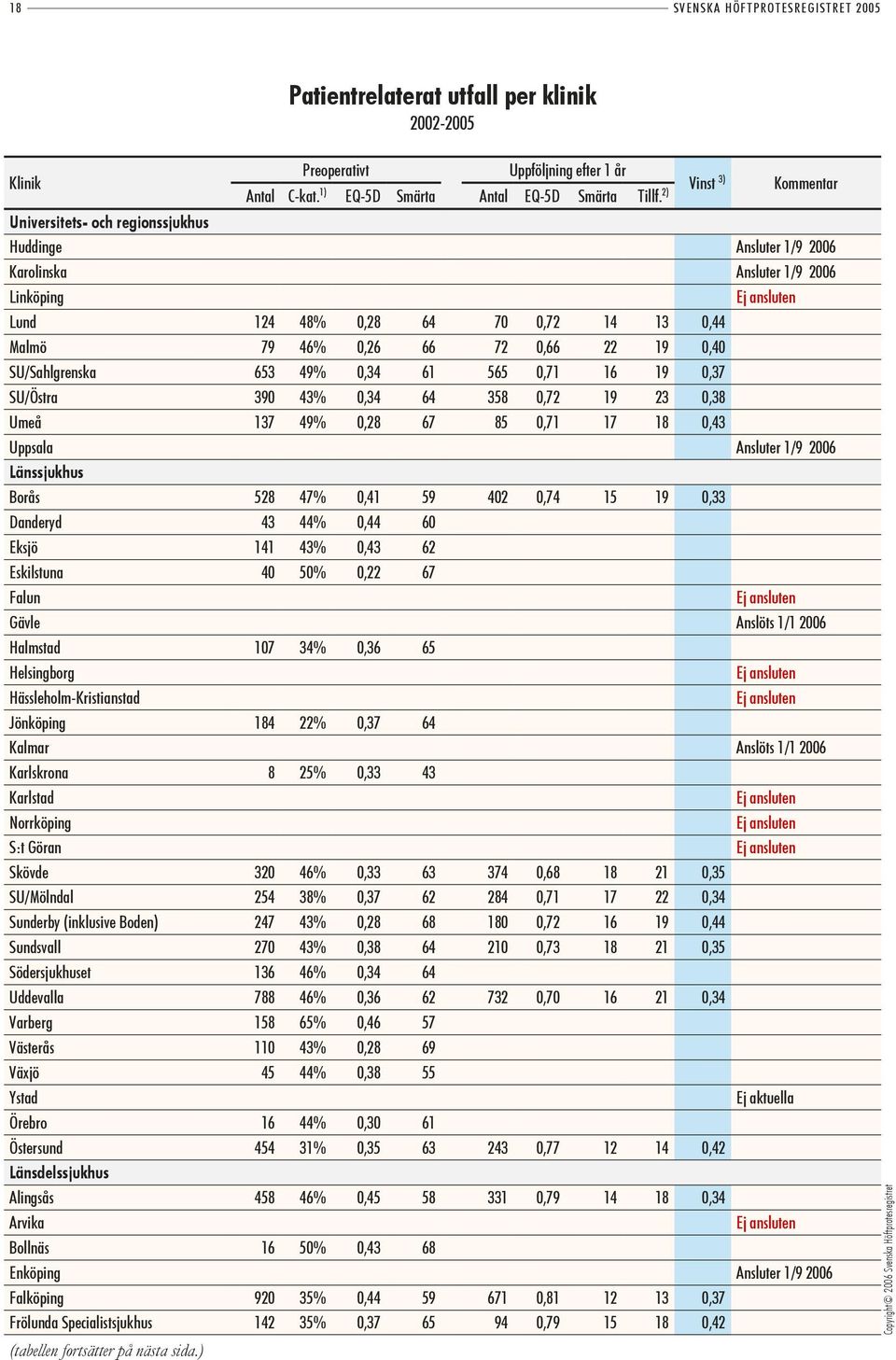 0,66 22 19 0,40 SU/Sahlgrenska 653 49% 0,34 61 565 0,71 16 19 0,37 SU/Östra 3 43% 0,34 64 358 0,72 19 23 0,38 Umeå 137 49% 0,28 67 0,71 17 18 0,43 Uppsala Ansluter 1/9 2006 Länssjukhus Borås 528 47%