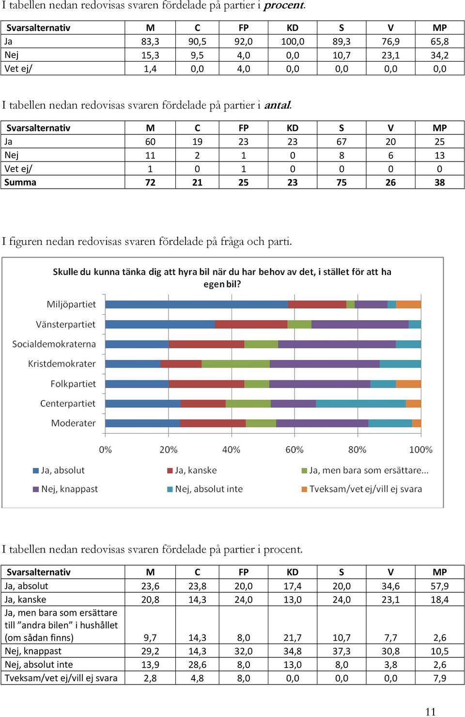 i antal. Svarsalternativ M C FP KD S V MP Ja 60 19 23 23 67 20 25 Nej 11 2 1 0 8 6 13 Vet ej/ 1 0 1 0 0 0 0 Summa 72 21 25 23 75 26 38 I figuren nedan redovisas svaren fördelade på fråga och parti.