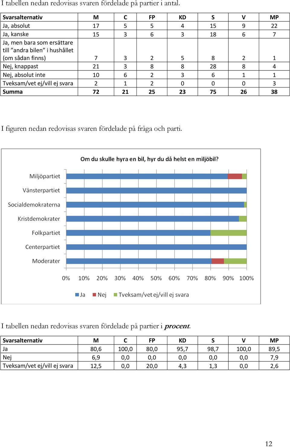 sådan finns) 7 3 2 5 8 2 1 Nej, knappast 21 3 8 8 28 8 4 Nej, absolut inte 10 6 2 3 6 1 1 2 1 2 0 0 0 3 Summa 72 21 25 23 75 26 38 I figuren nedan