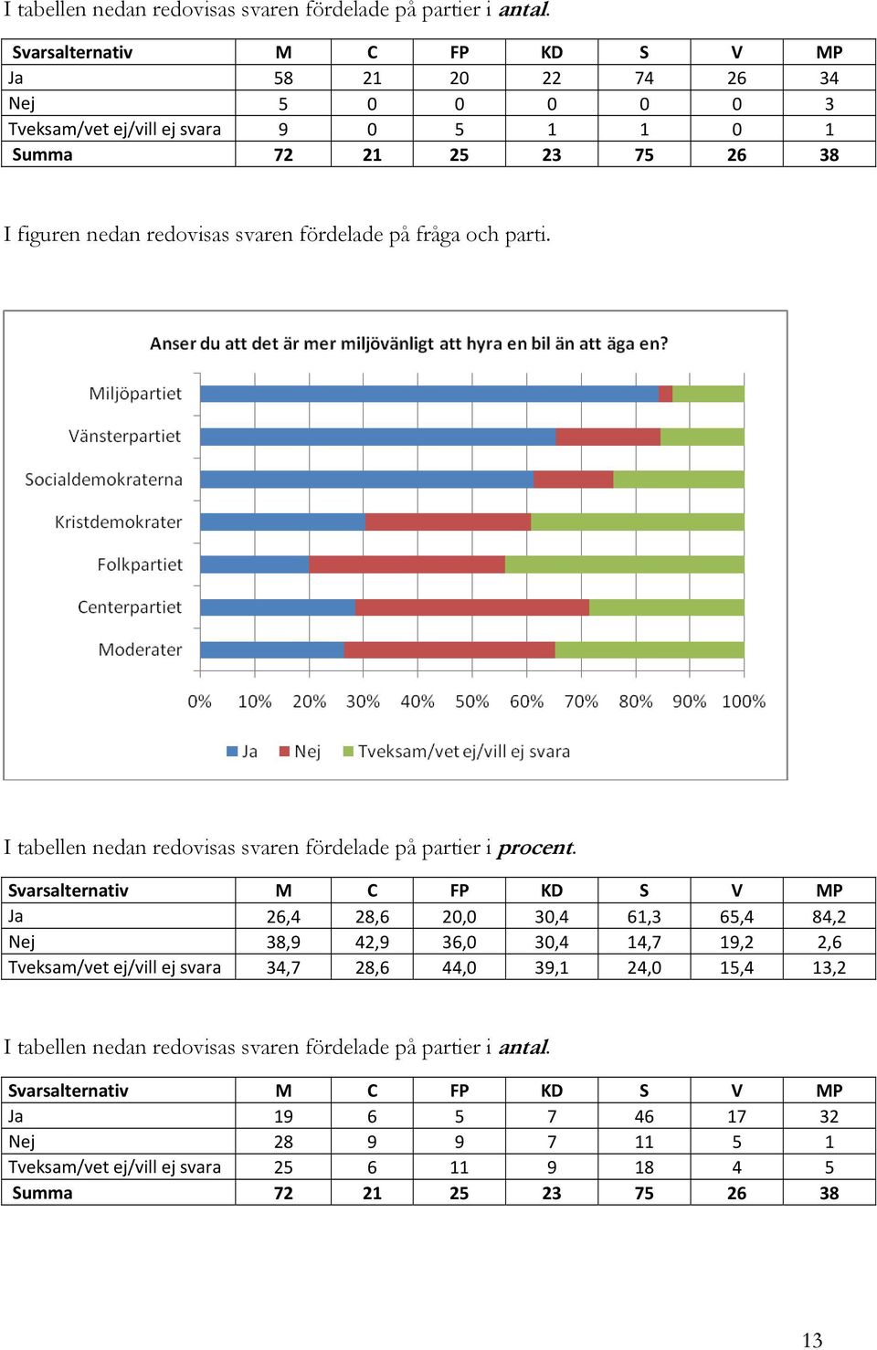 på fråga och parti. I tabellen nedan redovisas svaren fördelade på partier i procent.