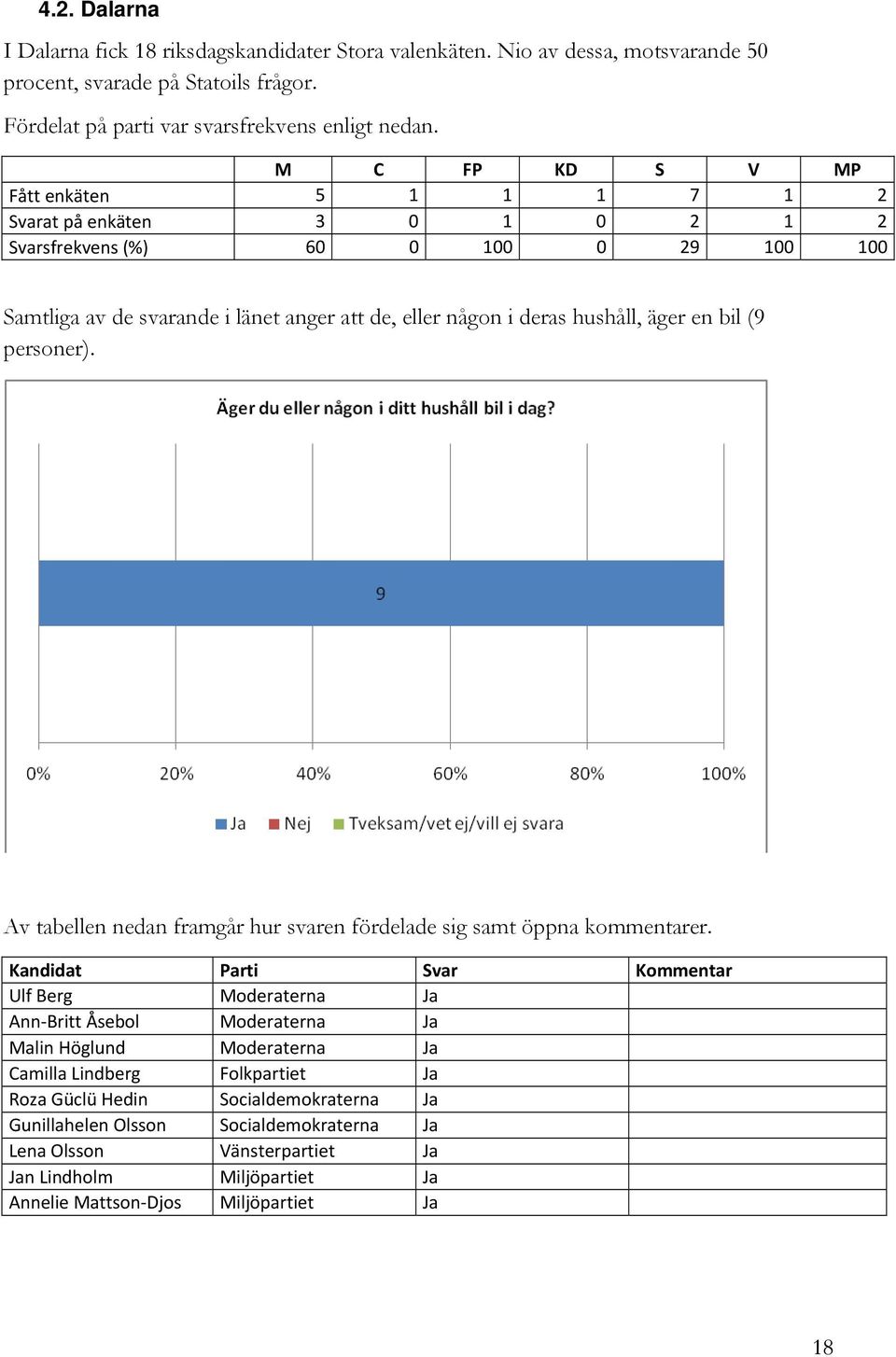 M C FP KD S V MP Fått enkäten 5 1 1 1 7 1 2 Svarat på enkäten 3 0 1 0 2 1 2 Svarsfrekvens (%) 60 0 100 0 29 100 100 Samtliga av de nde i länet anger att de, eller någon i