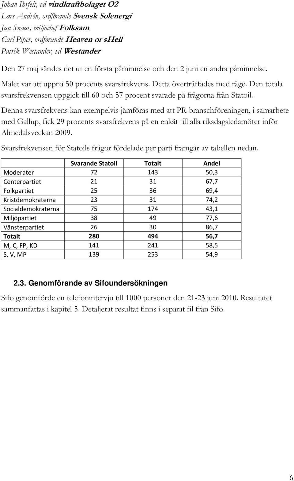 Den totala svarsfrekvensen uppgick till 60 och 57 procent de på frågorna från Statoil.