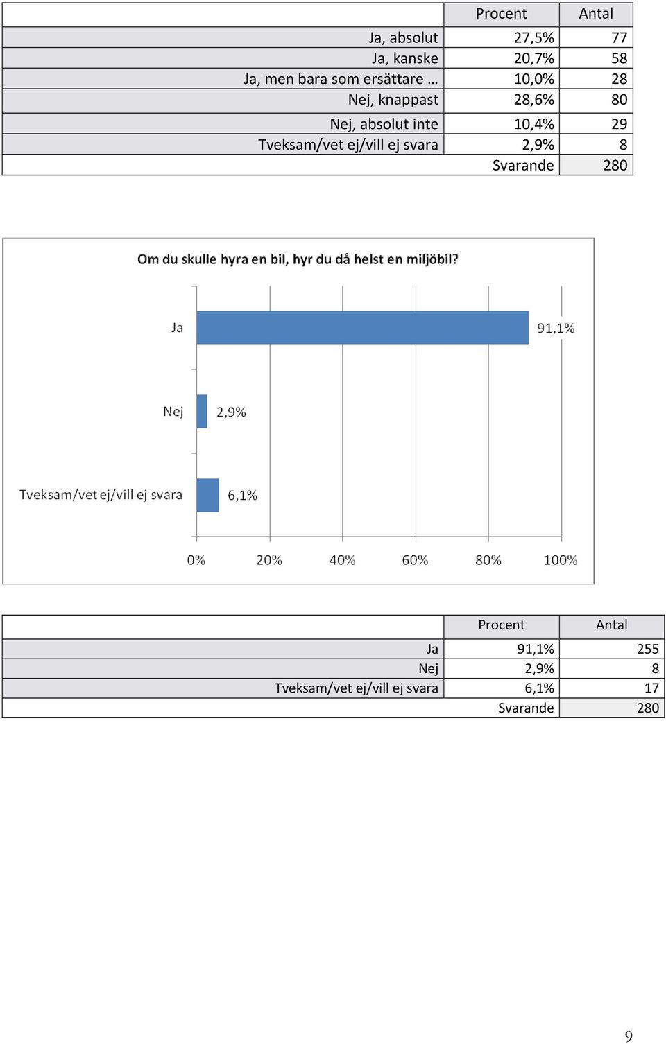 80 Nej, absolut inte 10,4% 29 2,9% 8 Svarande 280